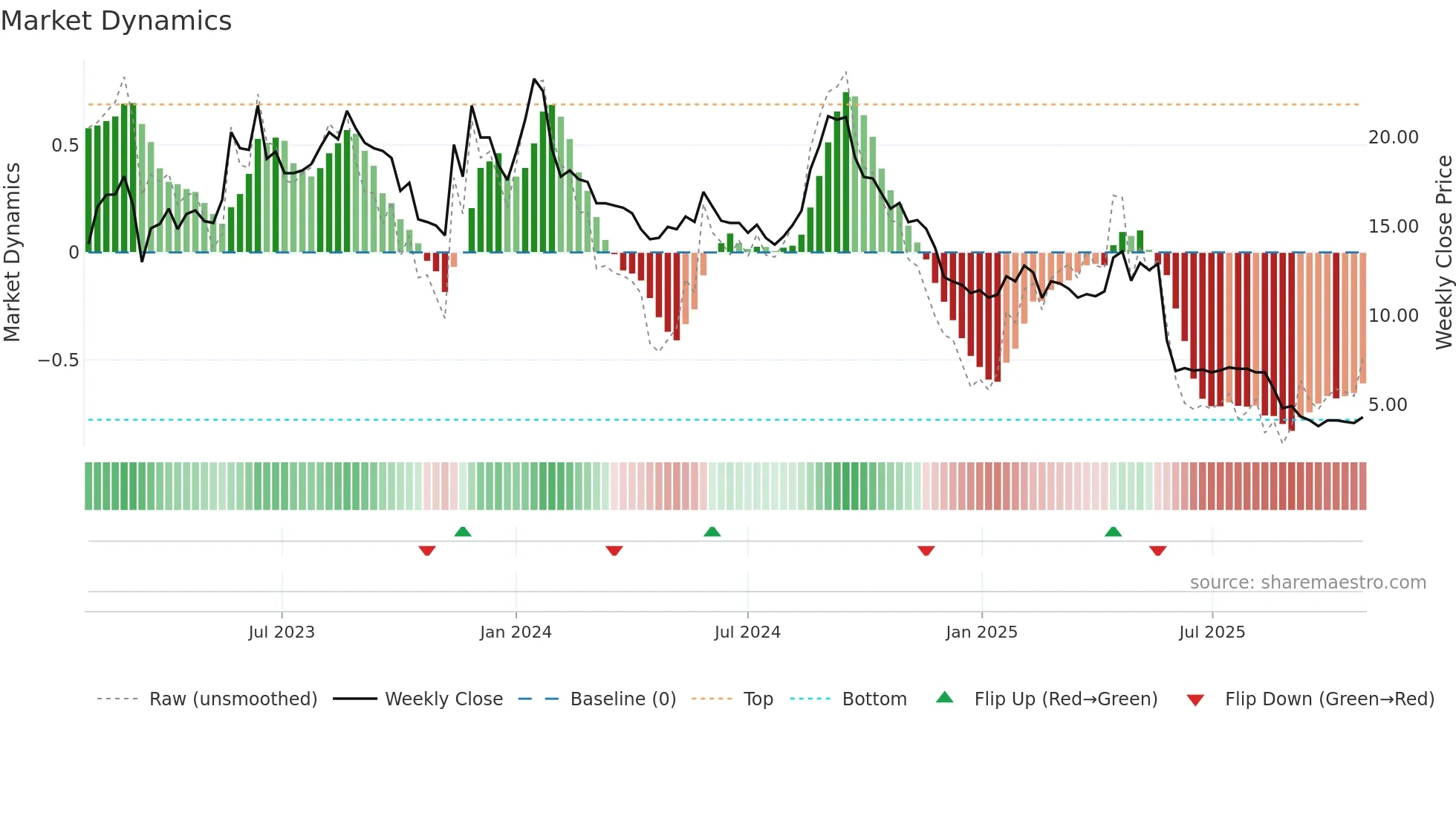 REALFI weekly Market Dynamics chart