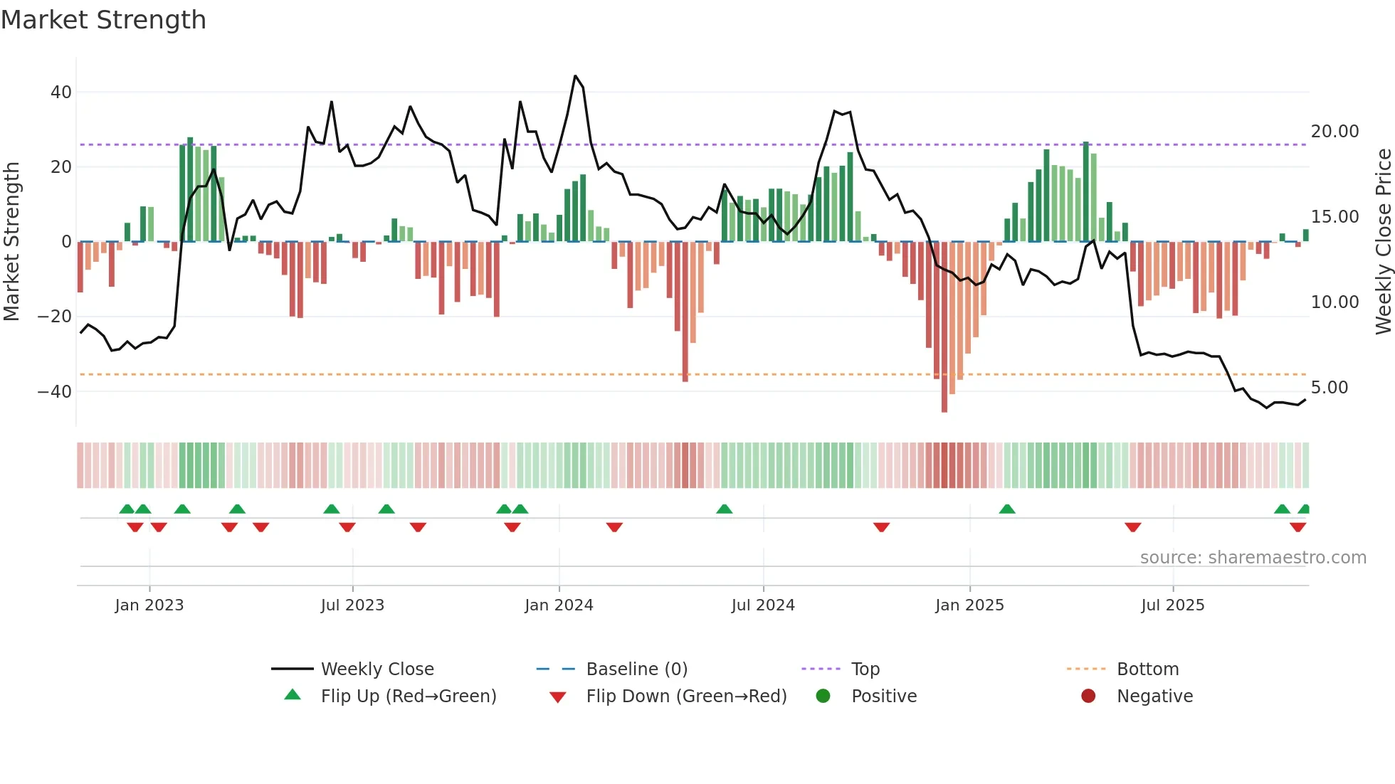 REALFI weekly Market Strength chart