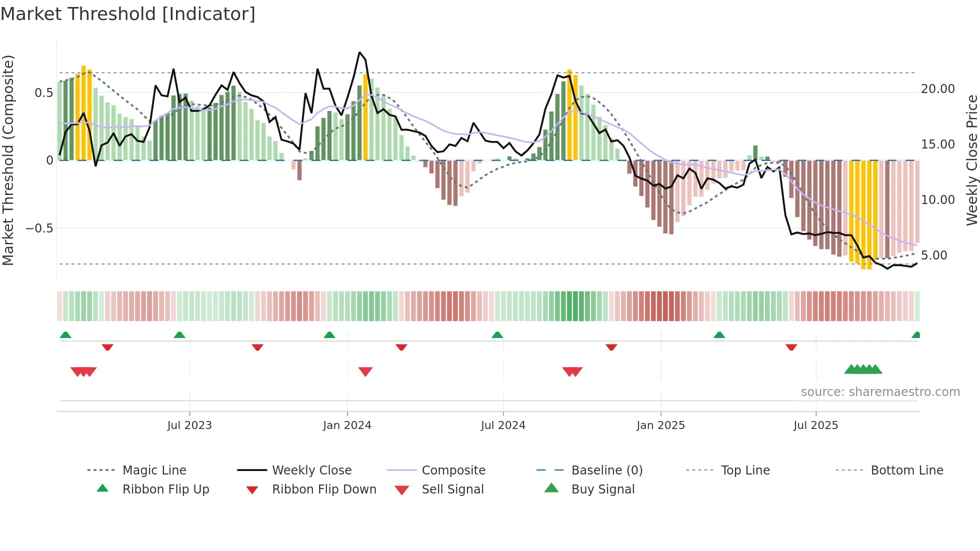 REALFI weekly Market Threshold chart