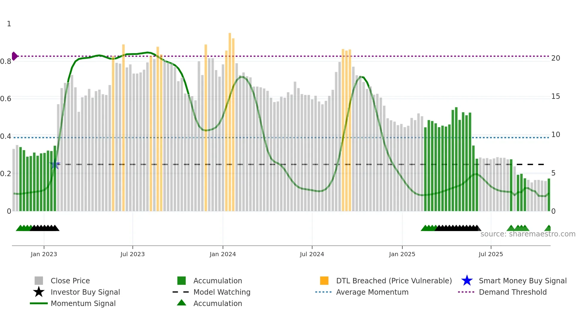 REALFI weekly Smart Money chart
