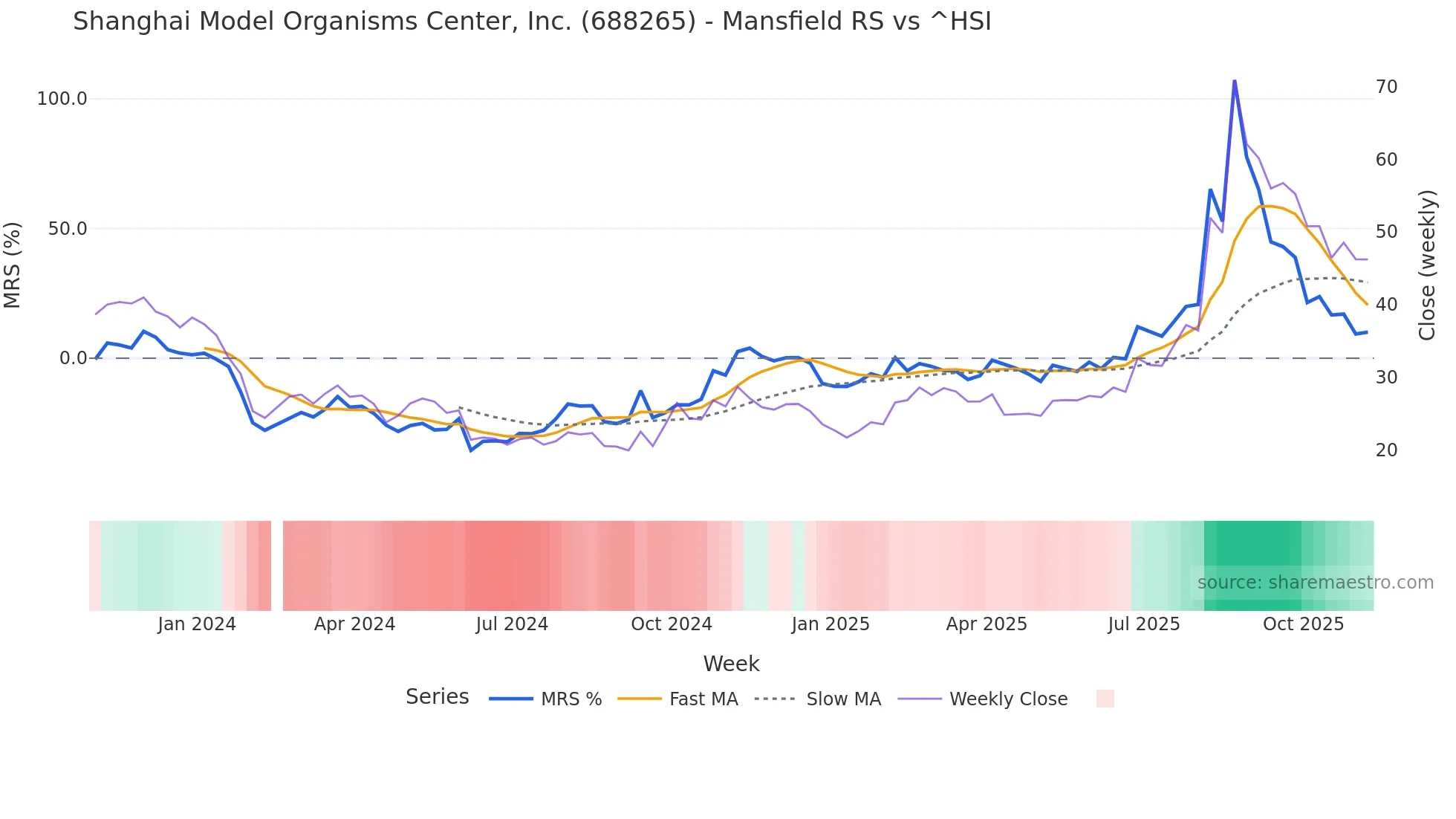 688265 Mansfield Relative Strength chart