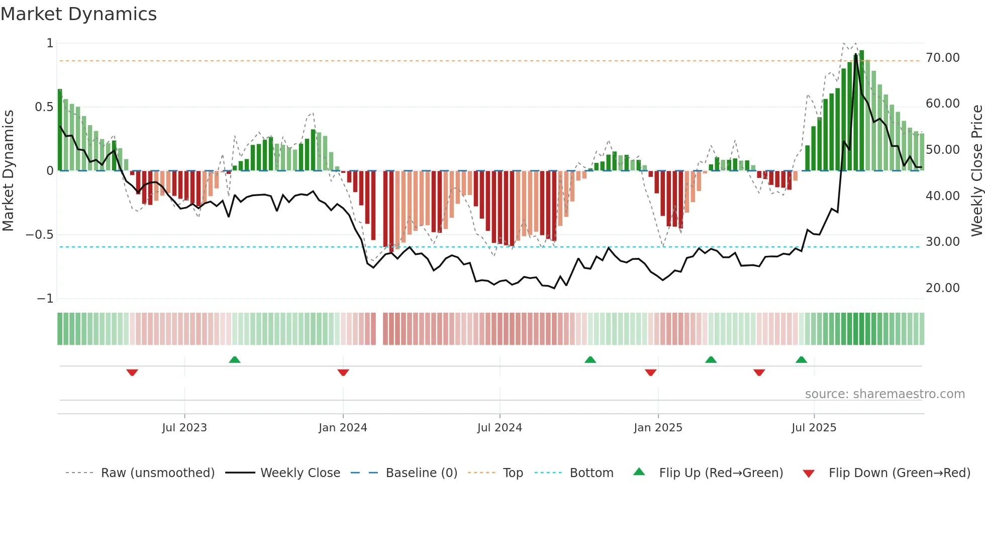 688265 weekly Market Dynamics chart