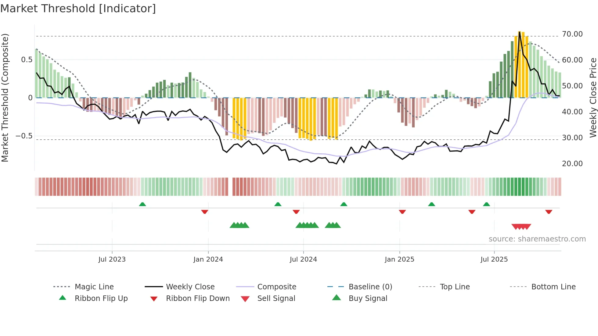 688265 weekly Market Threshold chart