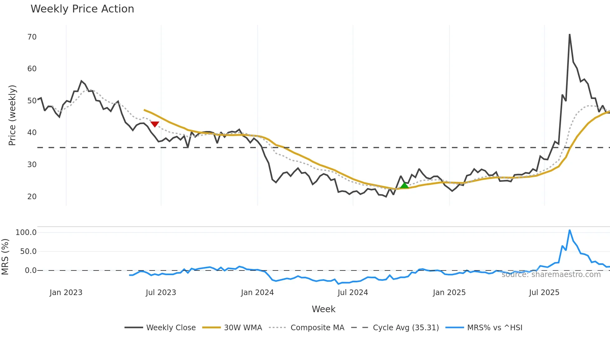 688265 weekly Price Action chart, closing 2025-11-03