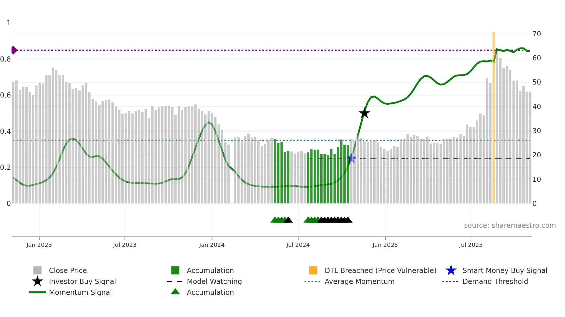 688265 weekly Smart Money chart