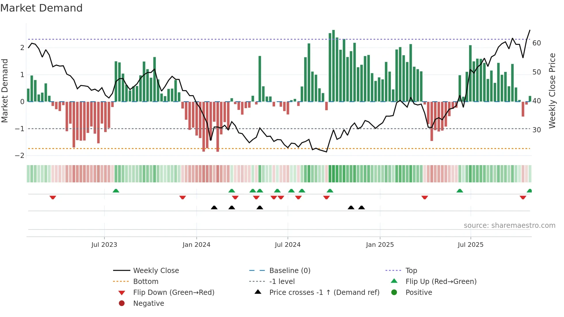 301080 weekly Market Demand chart