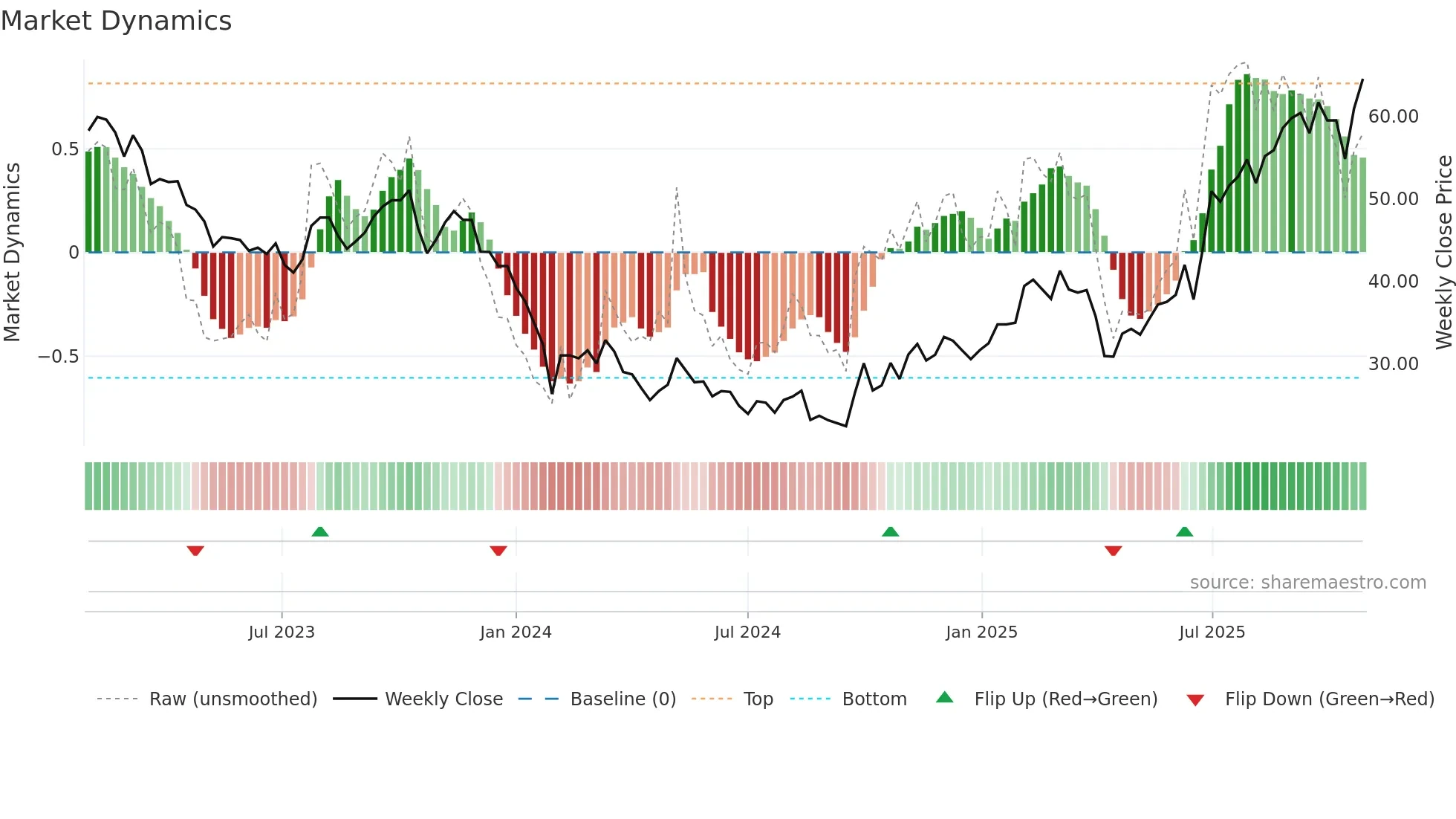 301080 weekly Market Dynamics chart