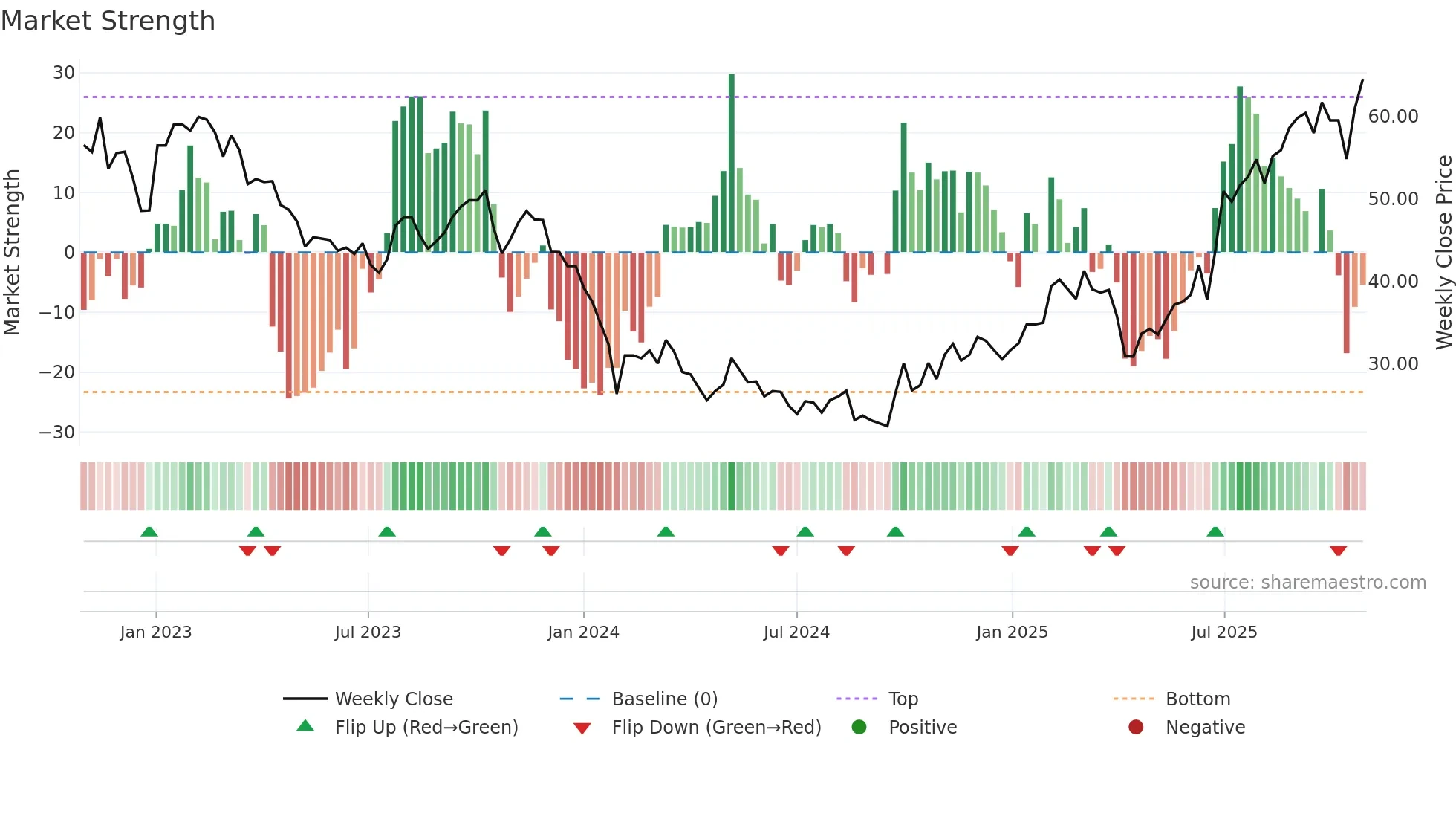 301080 weekly Market Strength chart