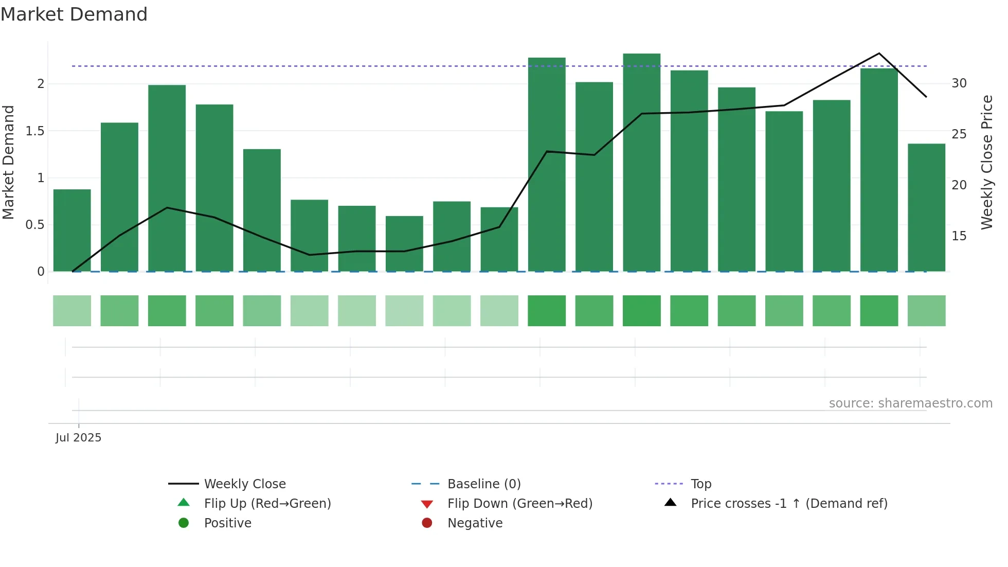 MAZE weekly Market Demand chart