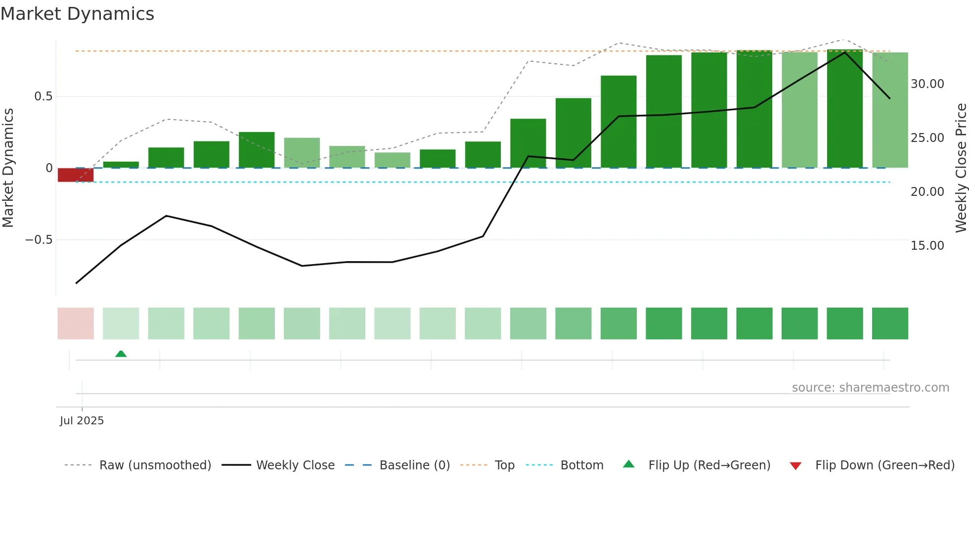 MAZE weekly Market Dynamics chart