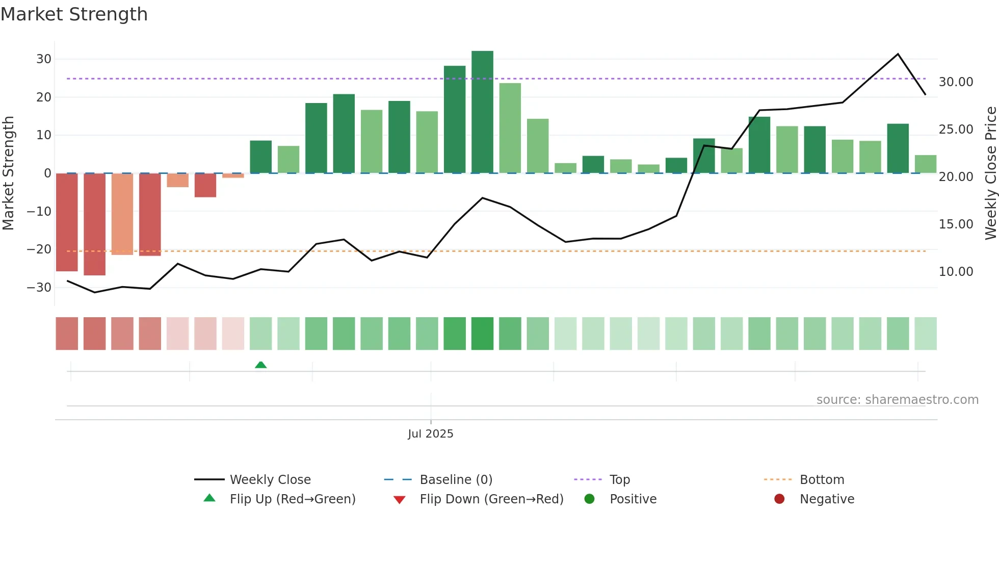 MAZE weekly Market Strength chart
