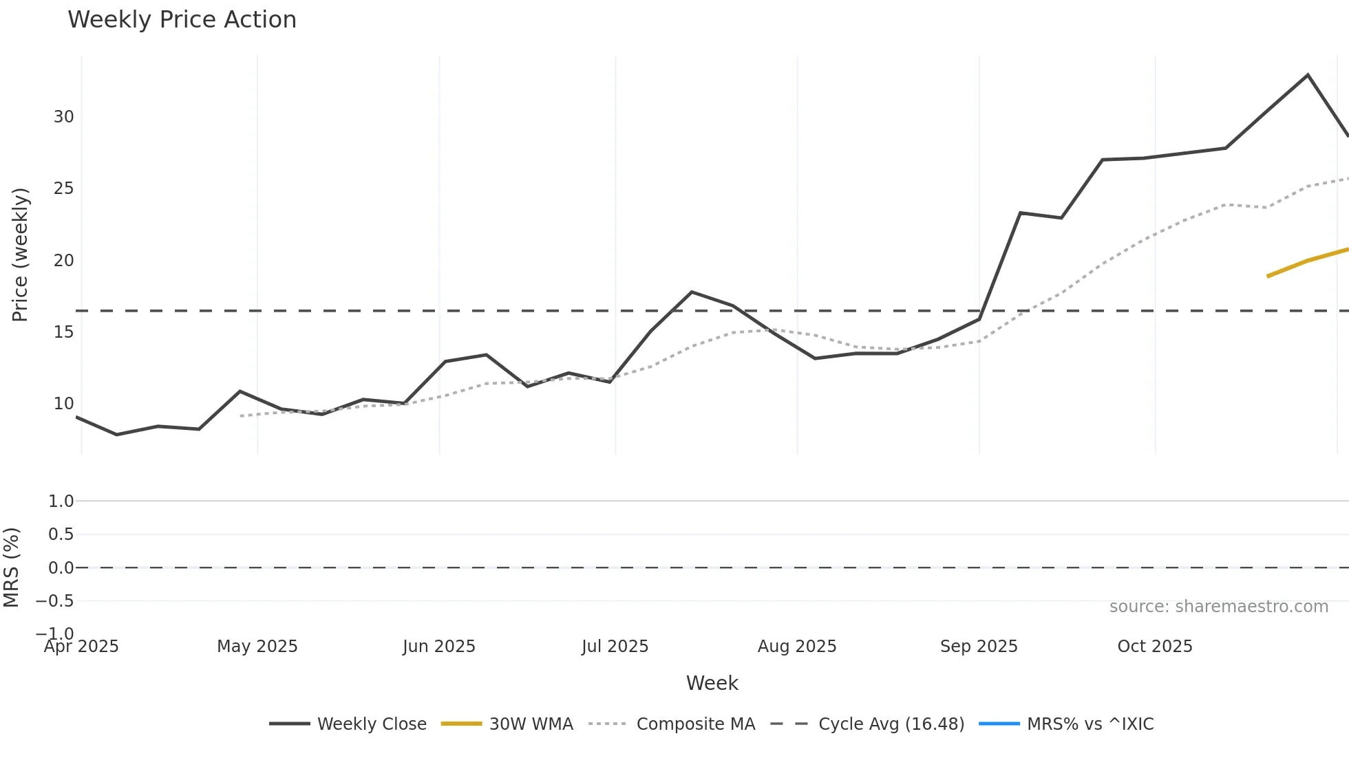 MAZE weekly Price Action chart, closing 2025-11-03