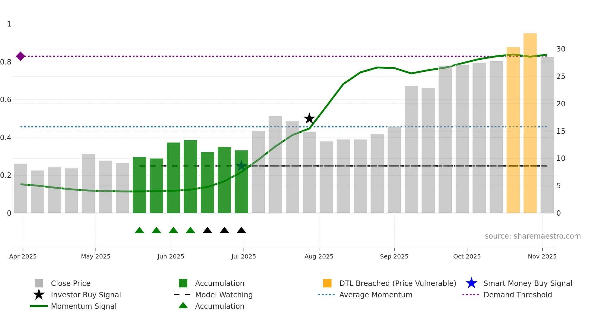 MAZE weekly Smart Money chart