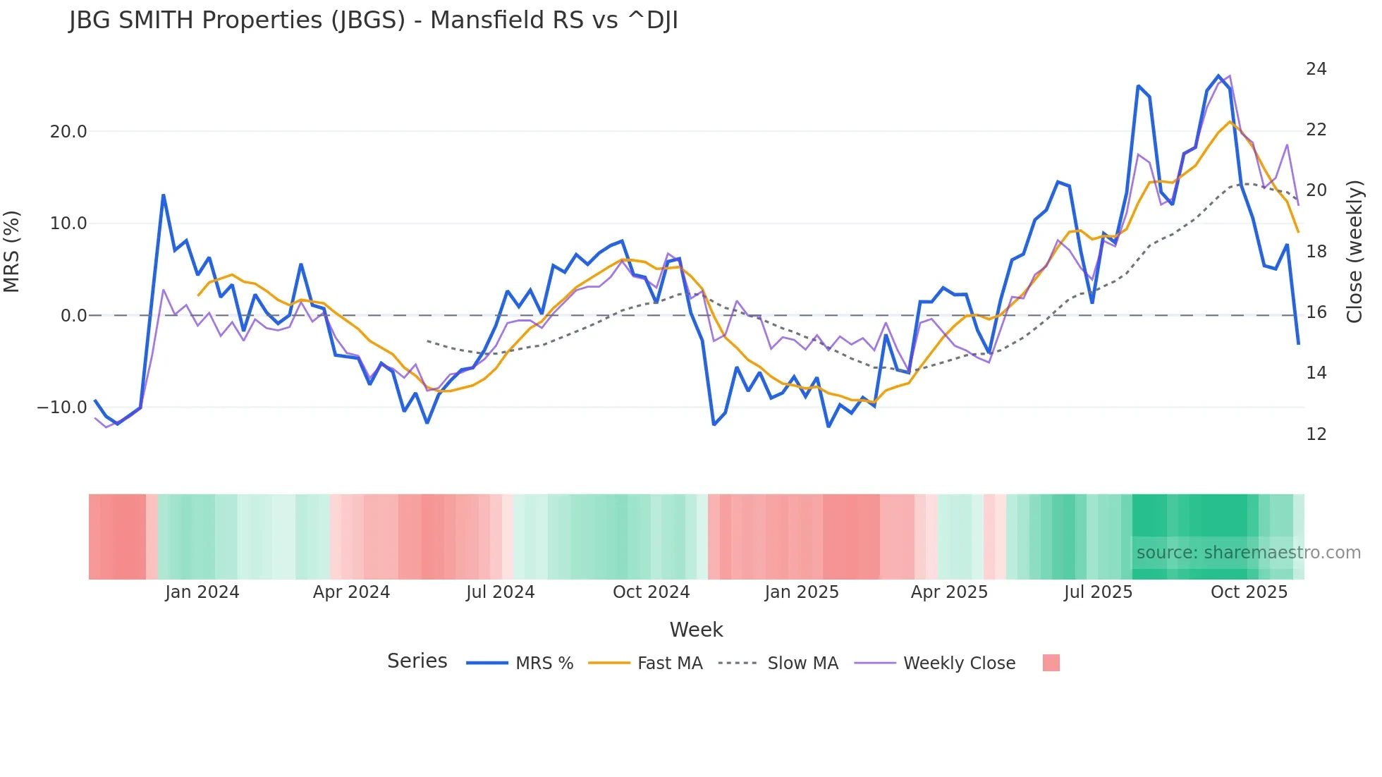 JBGS Mansfield Relative Strength chart