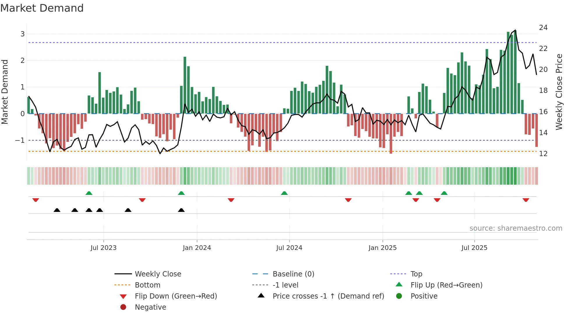 JBGS weekly Market Demand chart