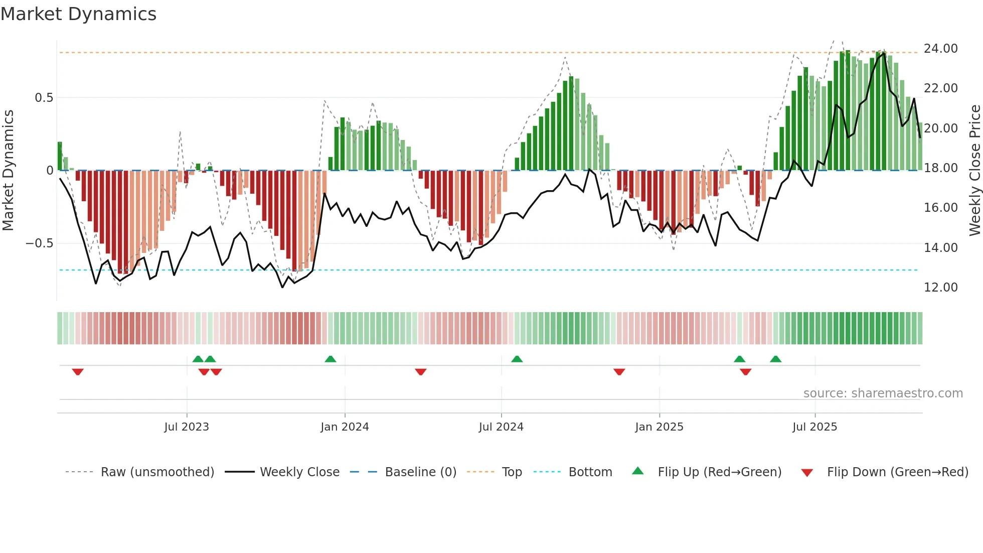 JBGS weekly Market Dynamics chart