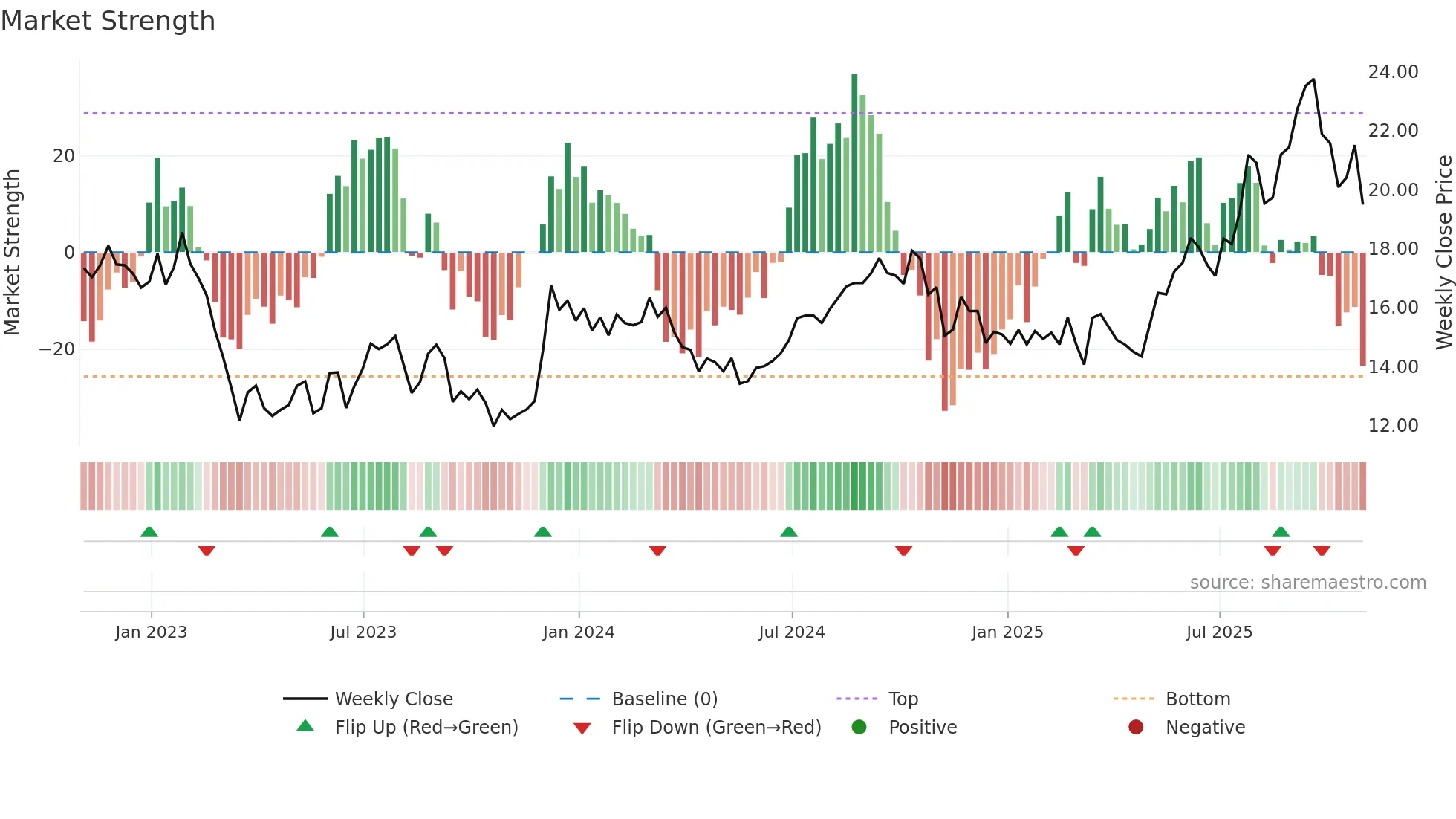 JBGS weekly Market Strength chart