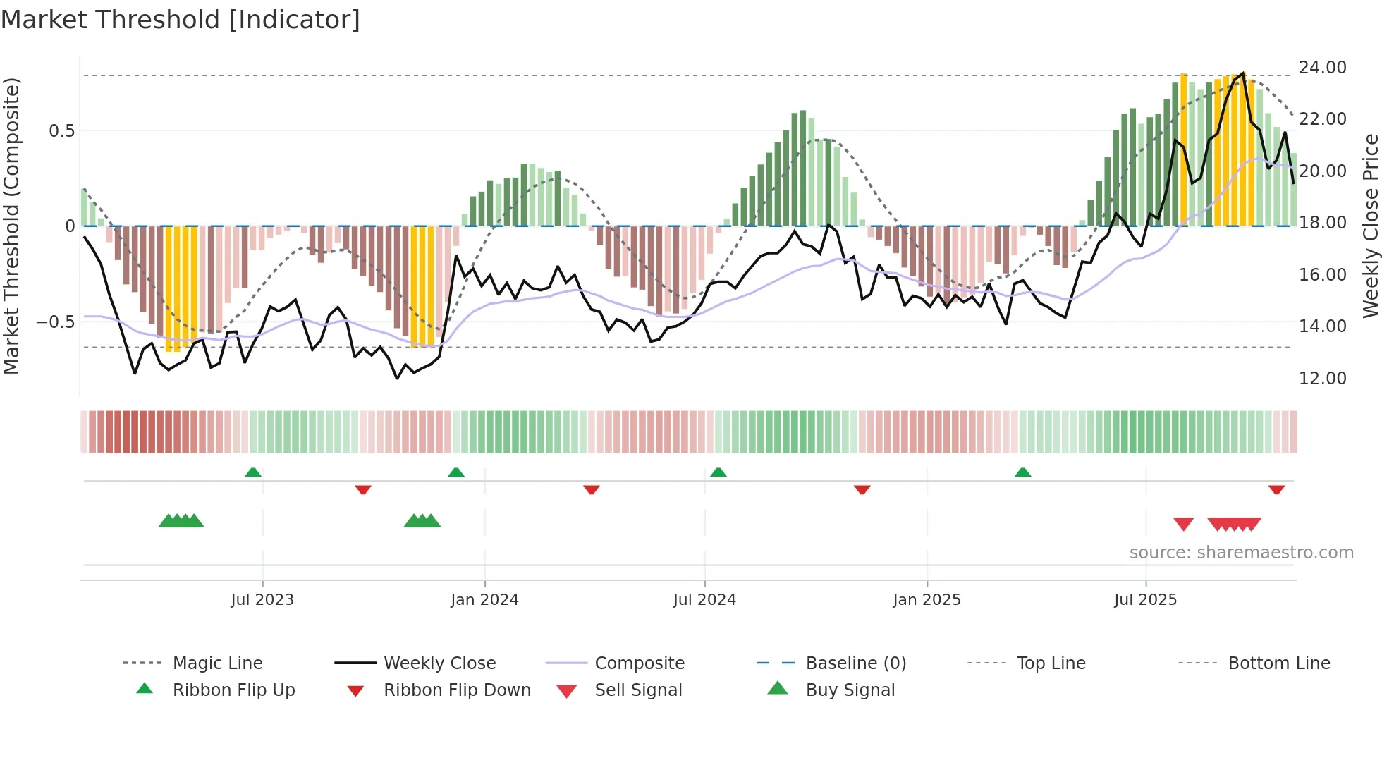 JBGS weekly Market Threshold chart