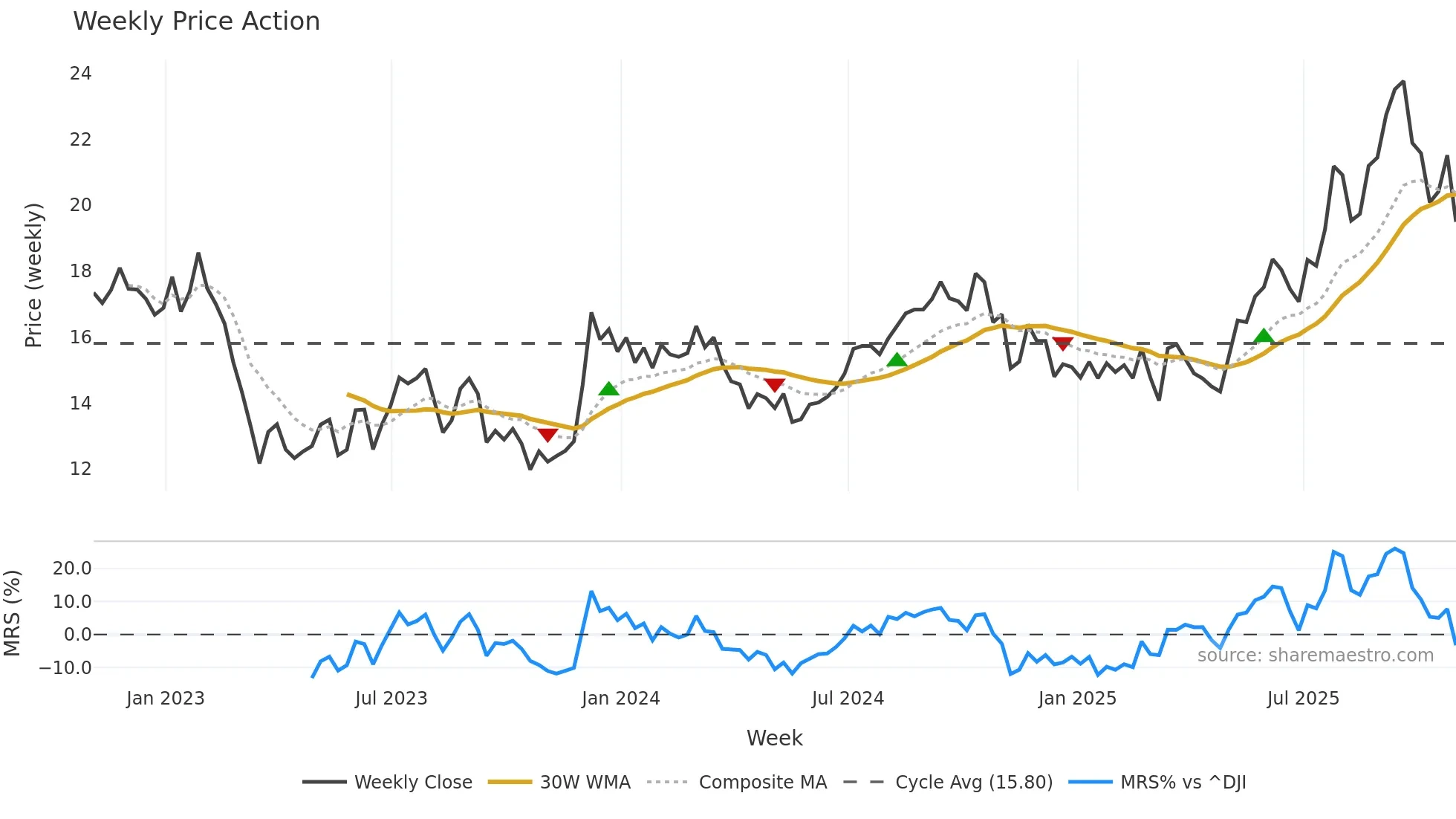 JBGS weekly Price Action chart, closing 2025-10-31