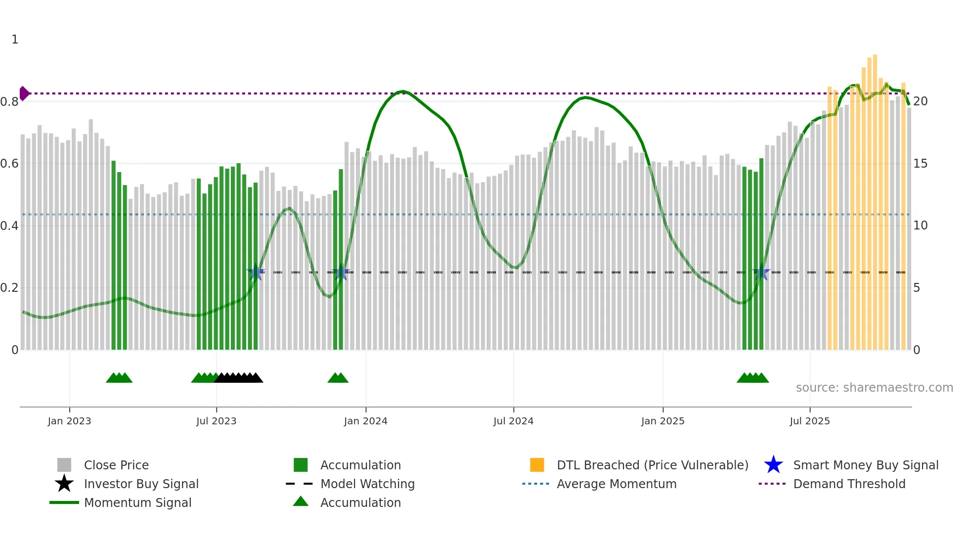 JBGS weekly Smart Money chart