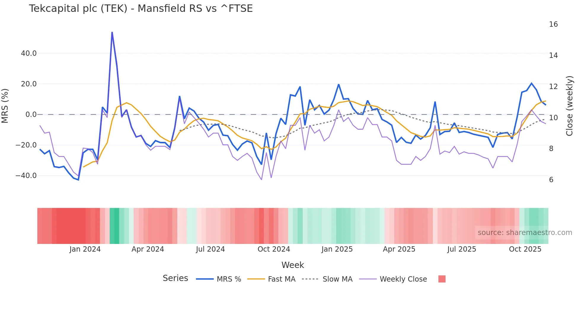 TEK Mansfield Relative Strength chart