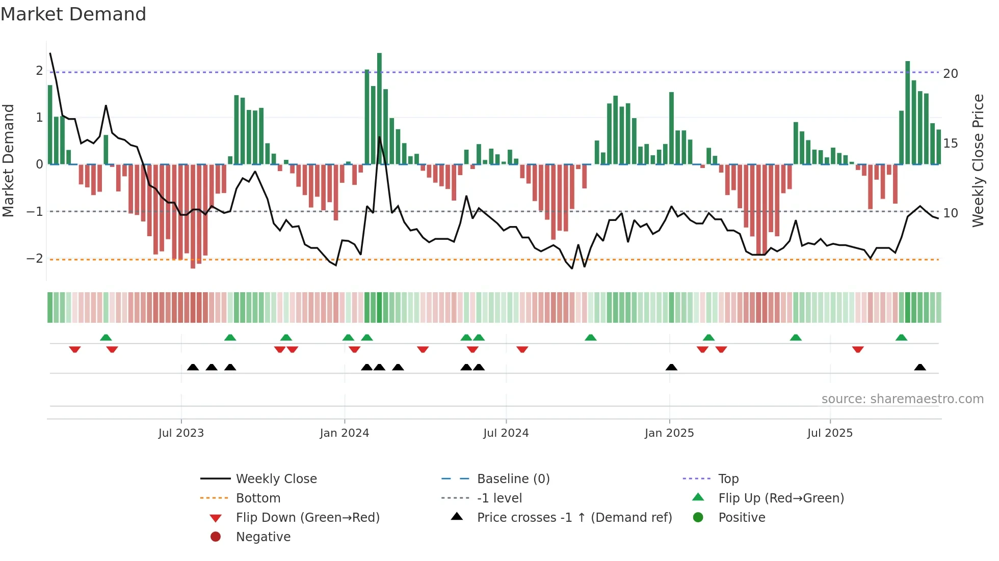 TEK weekly Market Demand chart