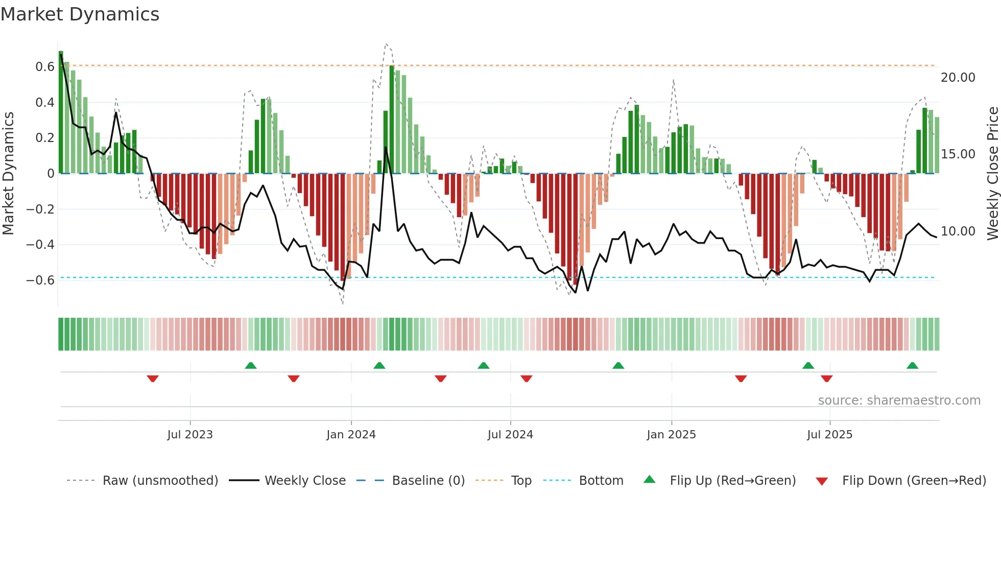 TEK weekly Market Dynamics chart