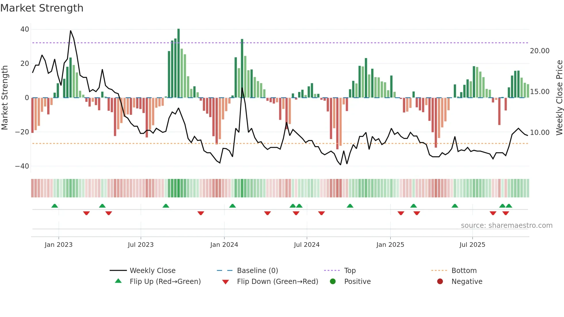 TEK weekly Market Strength chart