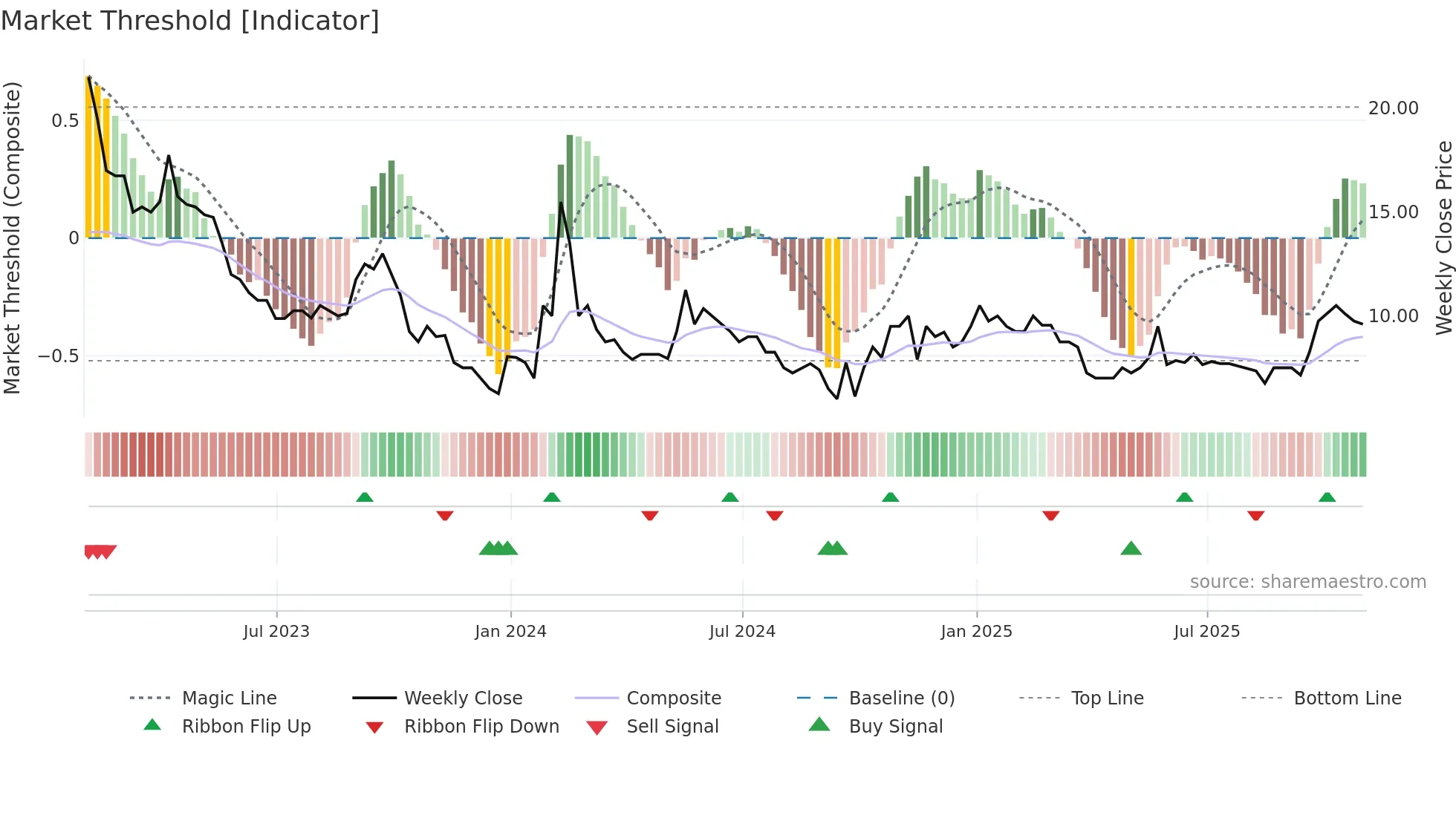 TEK weekly Market Threshold chart