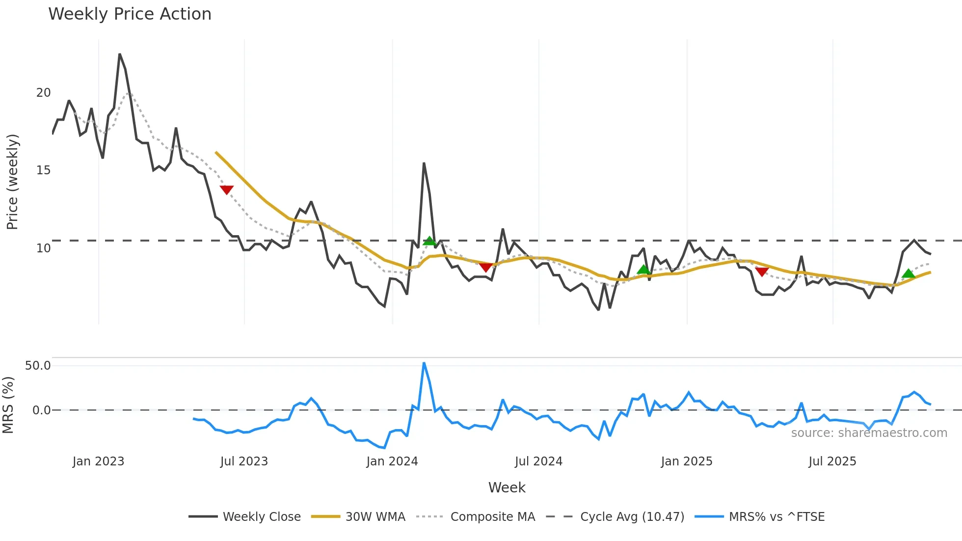 TEK weekly Price Action chart, closing 2025-10-31