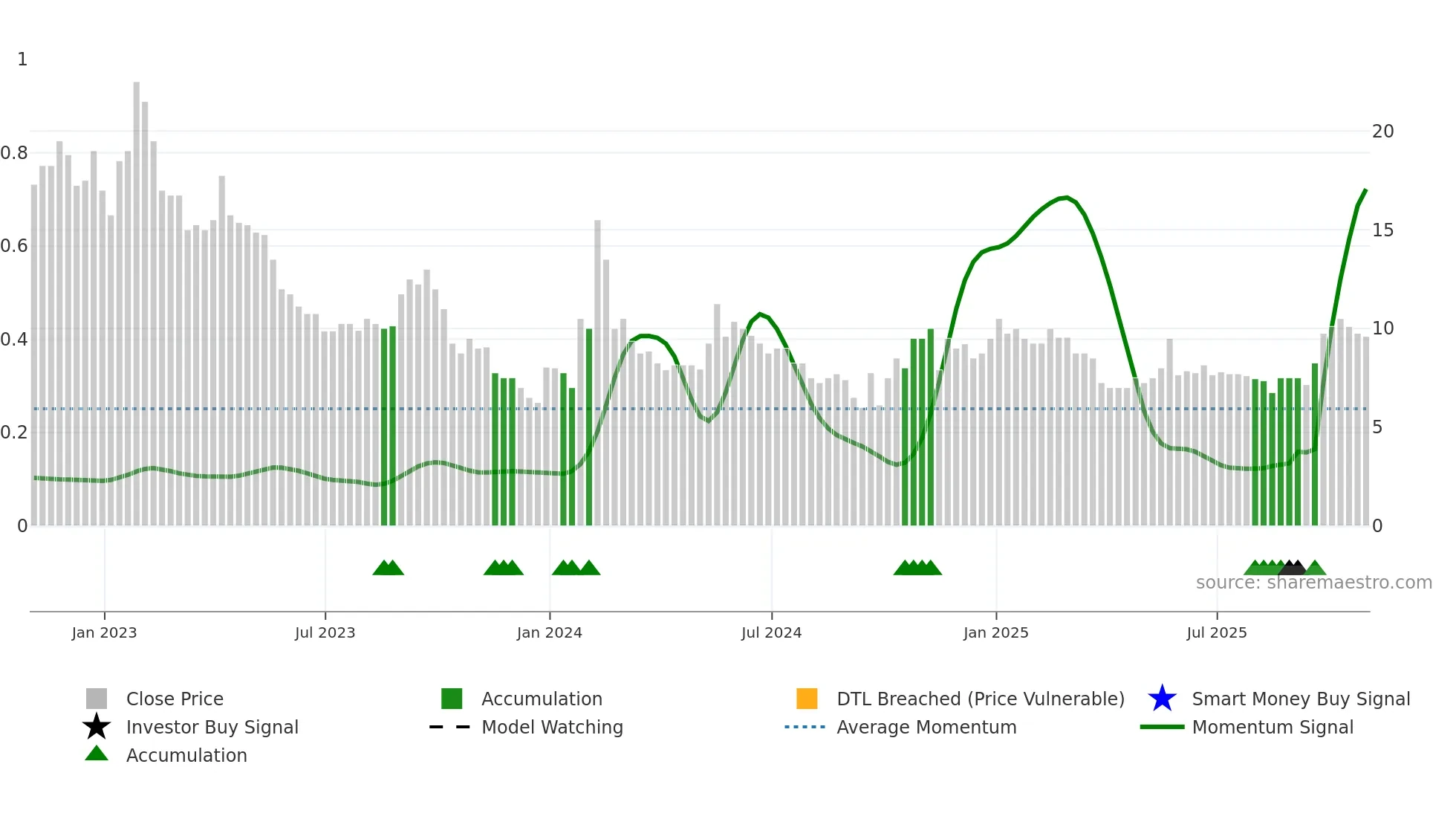 TEK weekly Smart Money chart