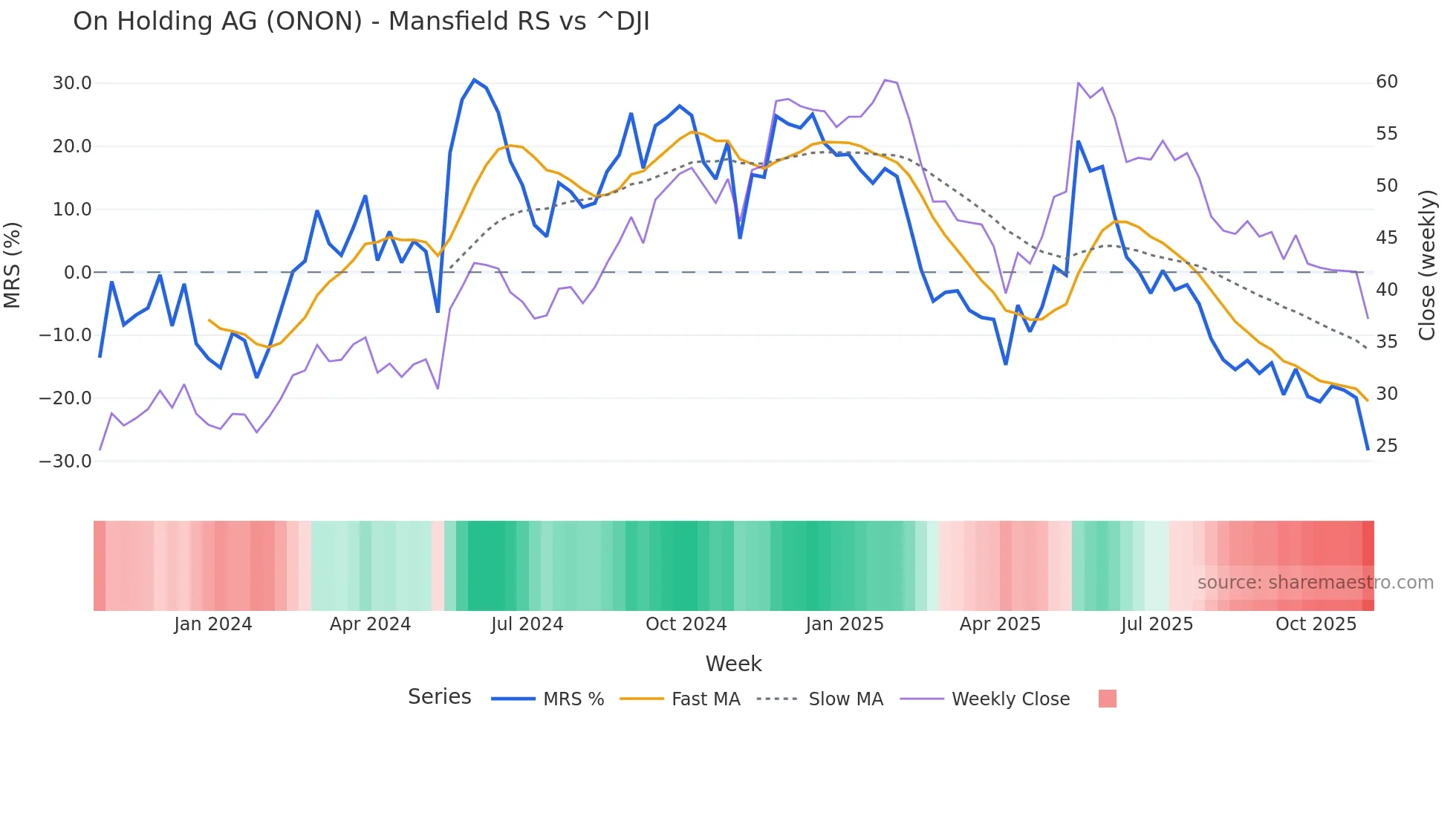 ONON Mansfield Relative Strength chart
