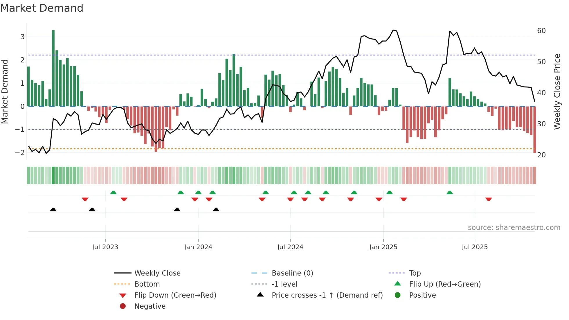 ONON weekly Market Demand chart