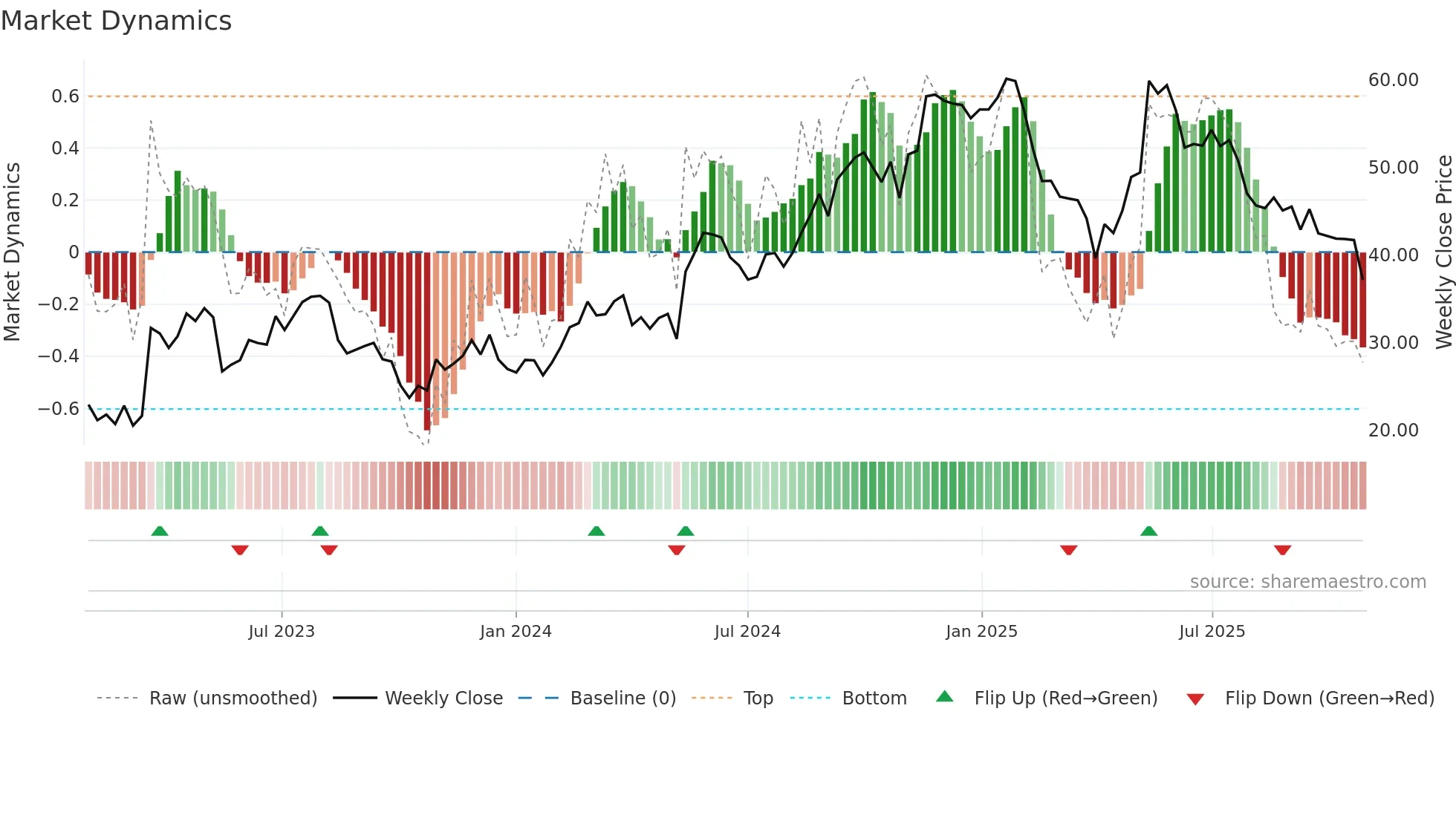 ONON weekly Market Dynamics chart