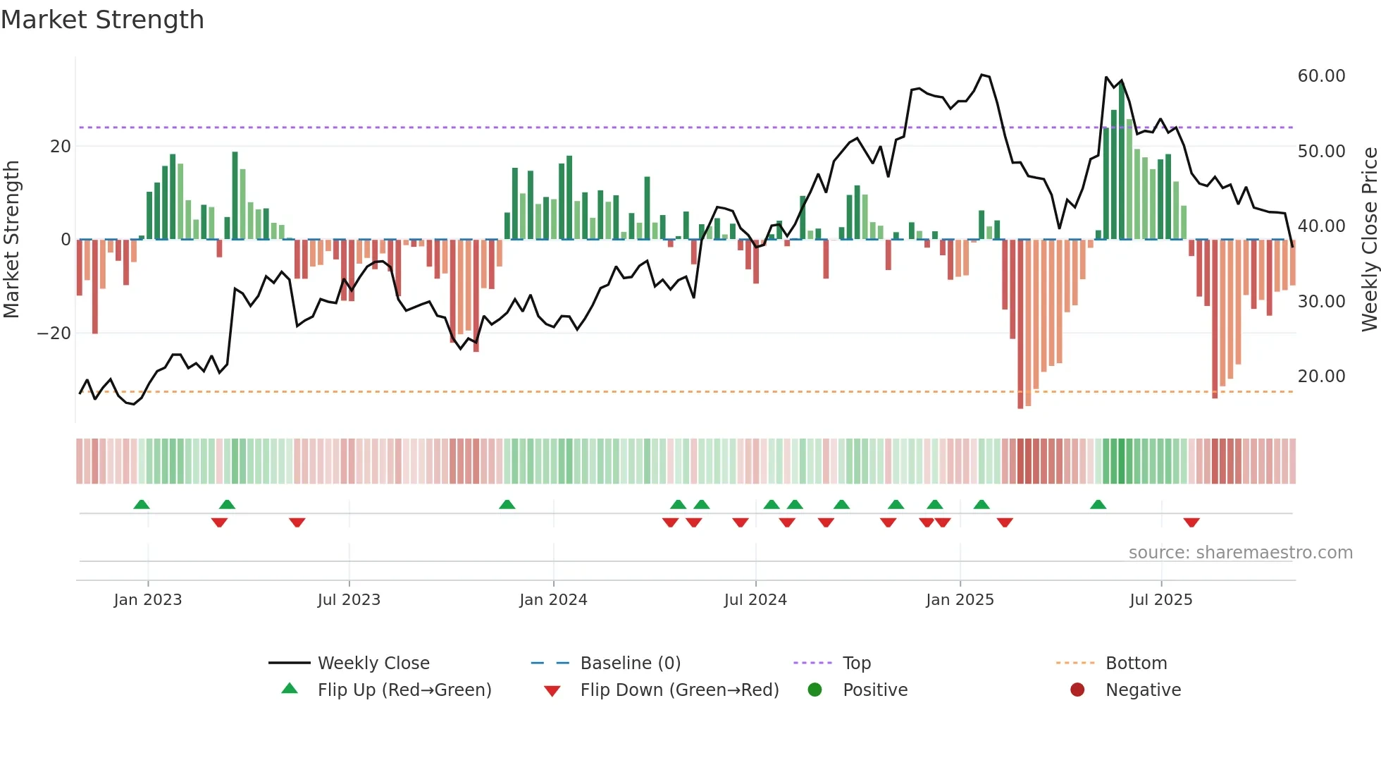 ONON weekly Market Strength chart