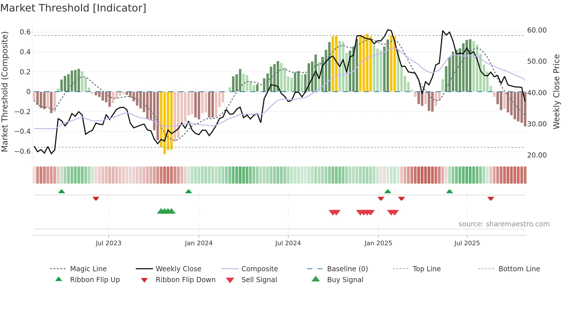 ONON weekly Market Threshold chart