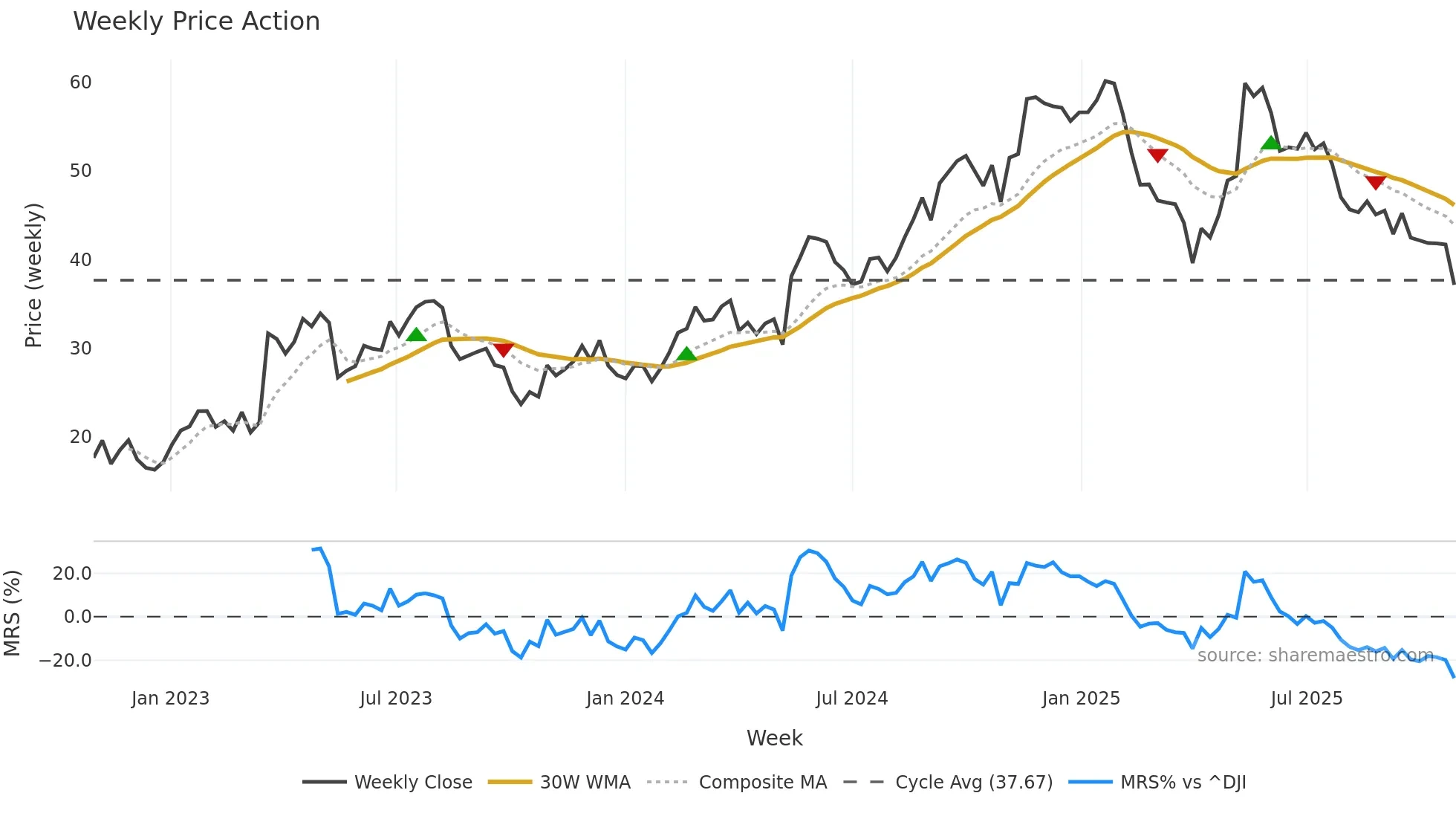ONON weekly Price Action chart, closing 2025-10-27