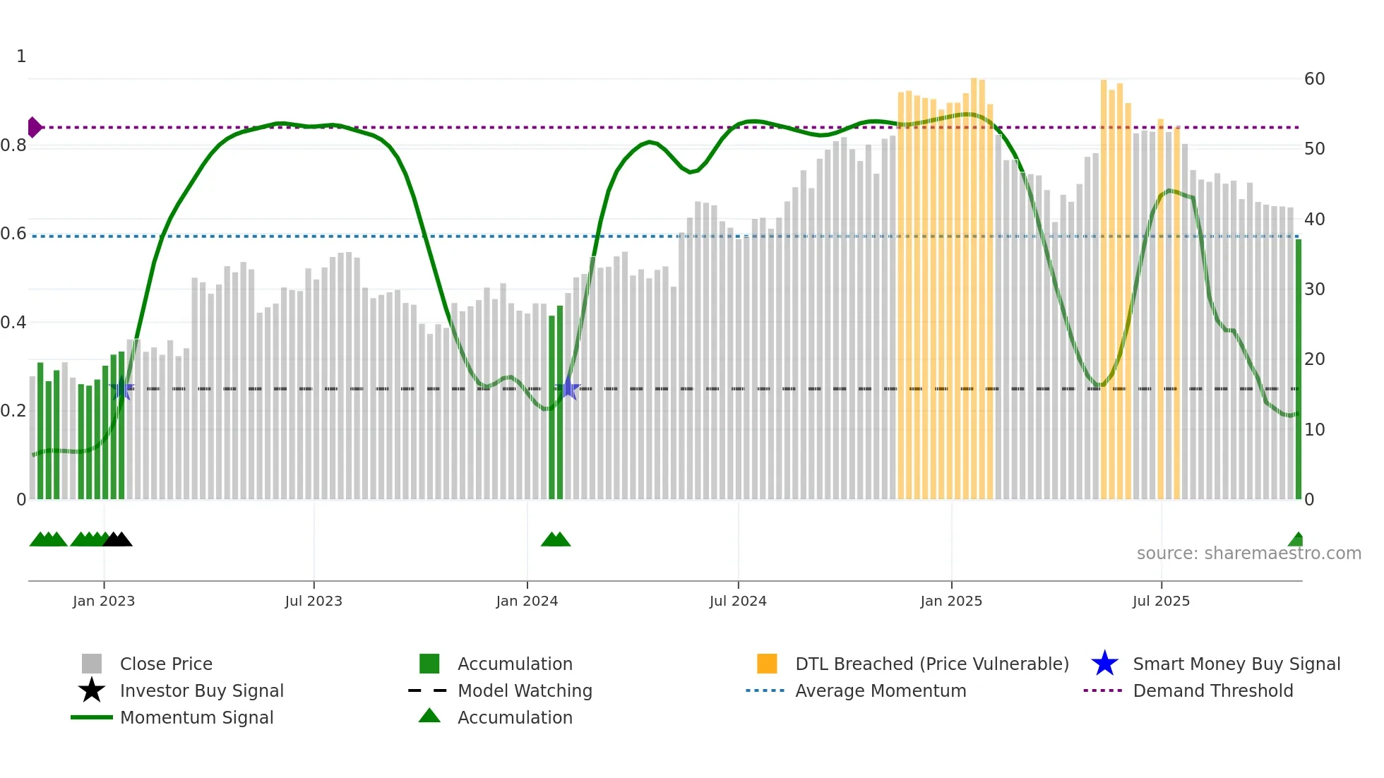 ONON weekly Smart Money chart