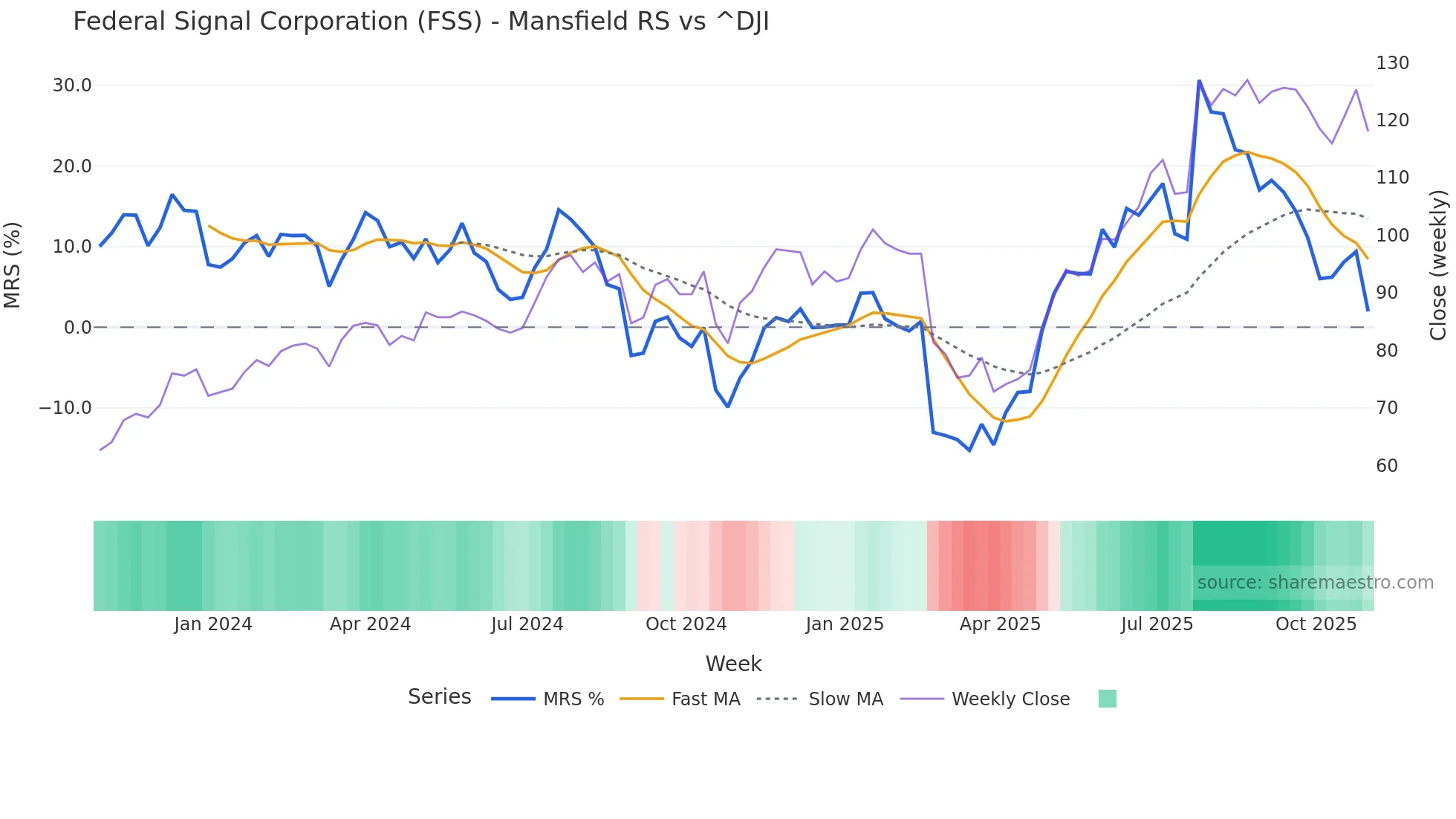 FSS Mansfield Relative Strength chart