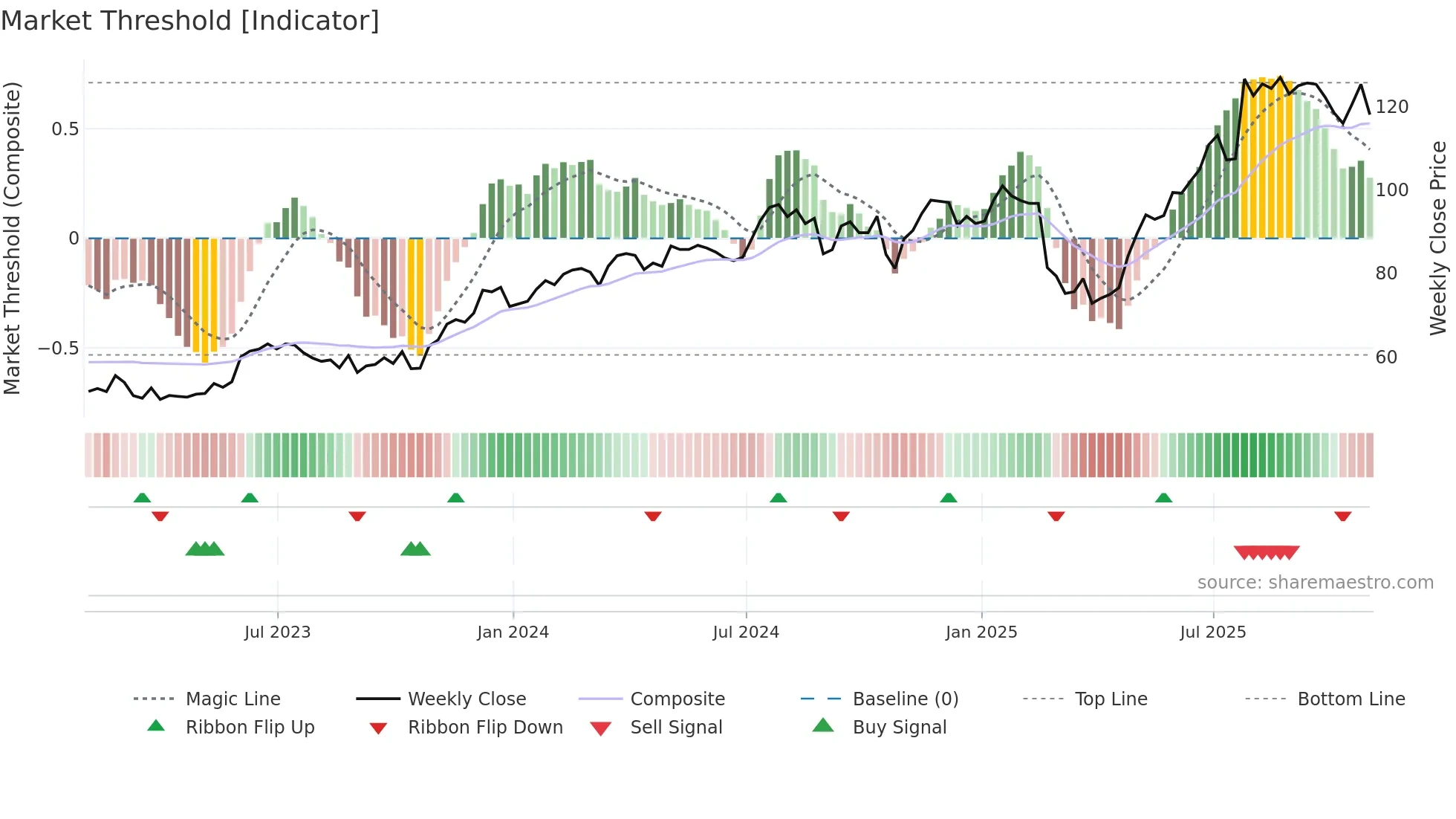 FSS weekly Market Threshold chart