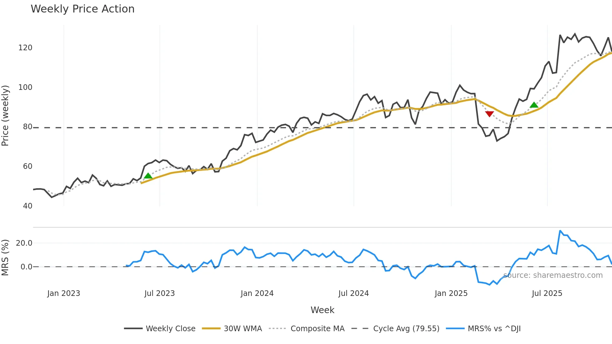 FSS weekly Price Action chart, closing 2025-10-31
