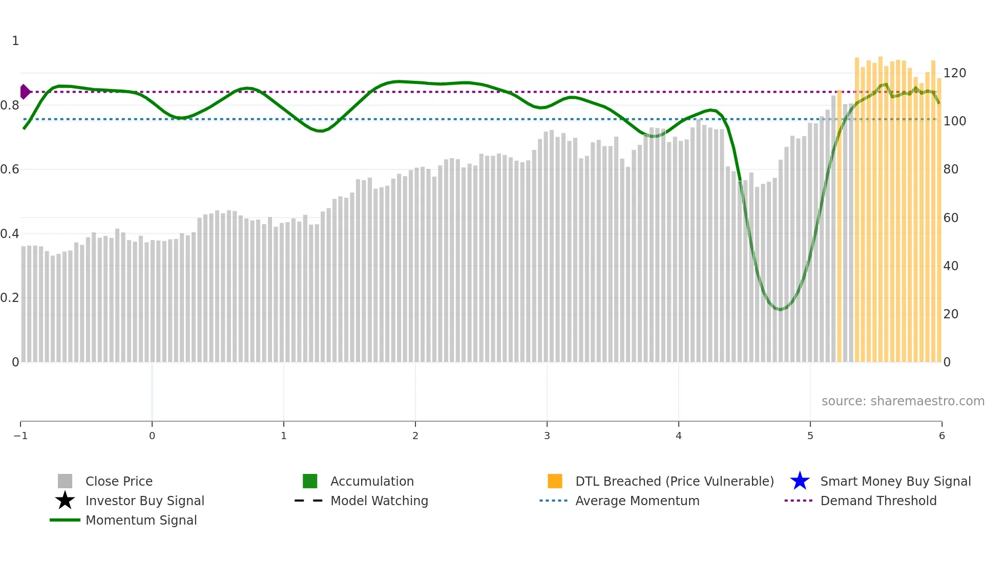 FSS weekly Smart Money chart