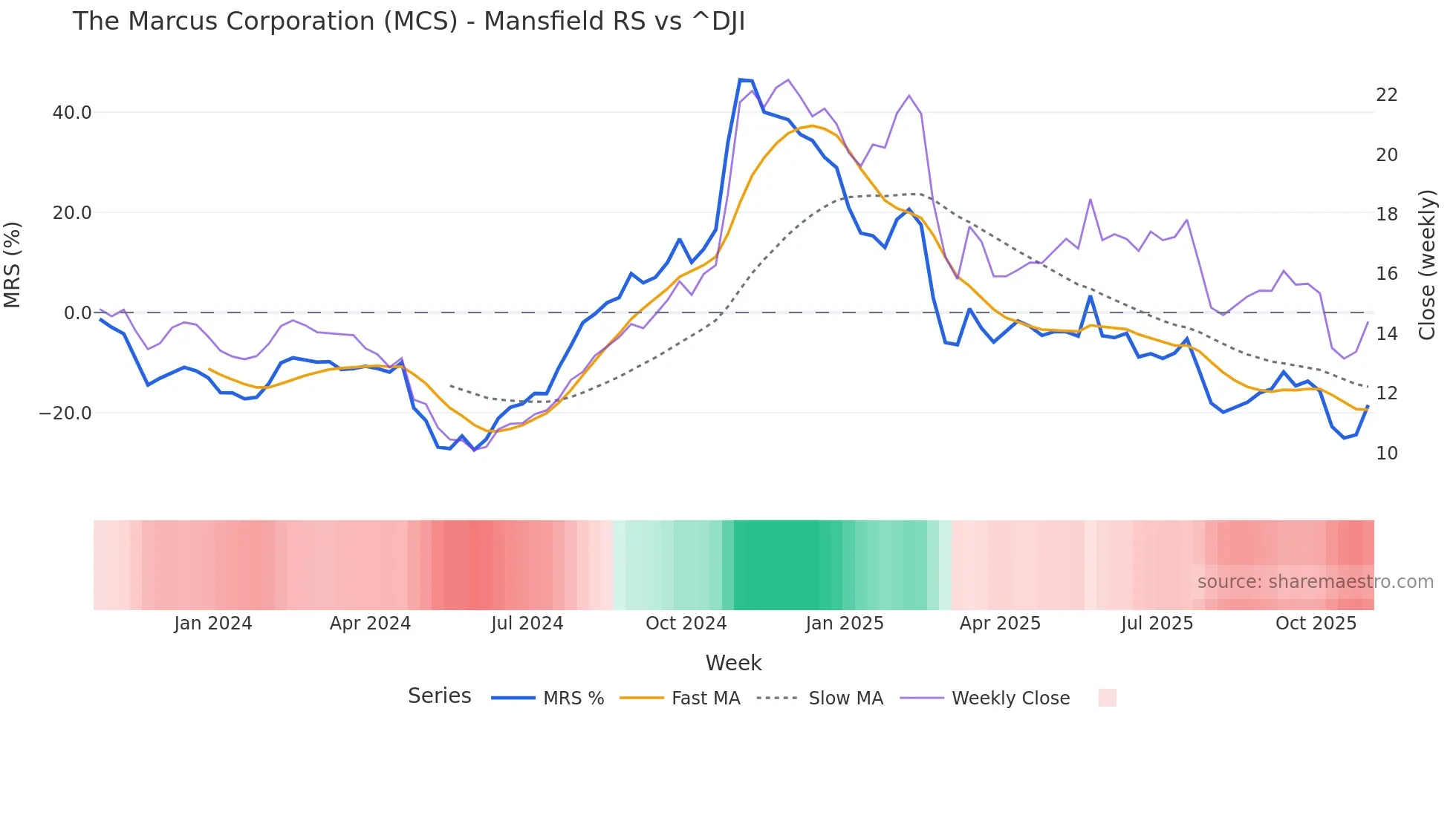 MCS Mansfield Relative Strength chart