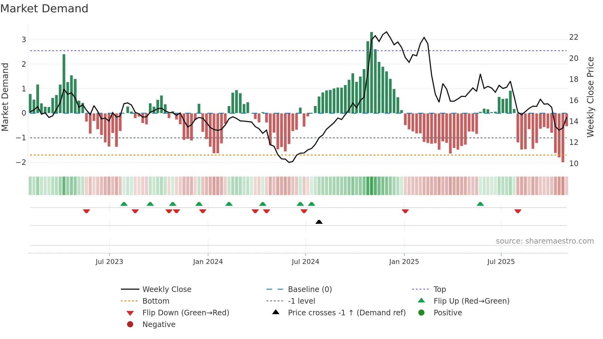 MCS weekly Market Demand chart