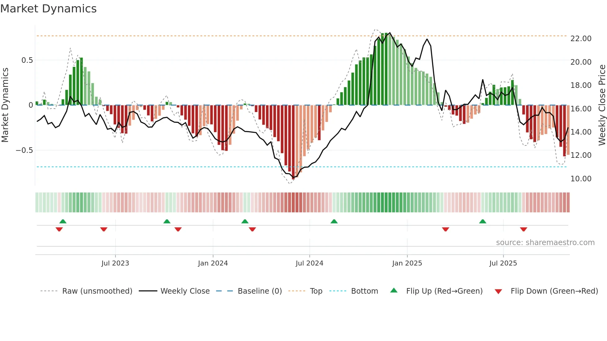 MCS weekly Market Dynamics chart