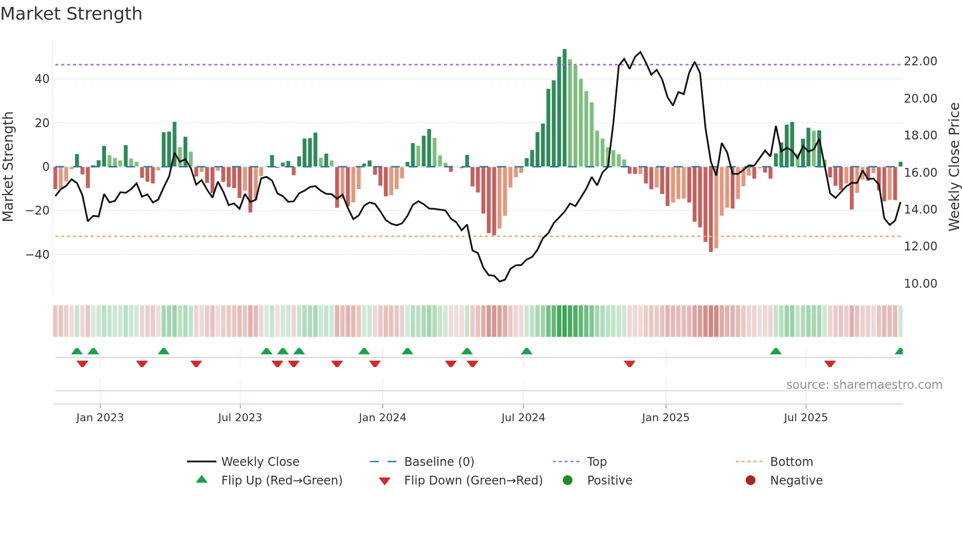 MCS weekly Market Strength chart