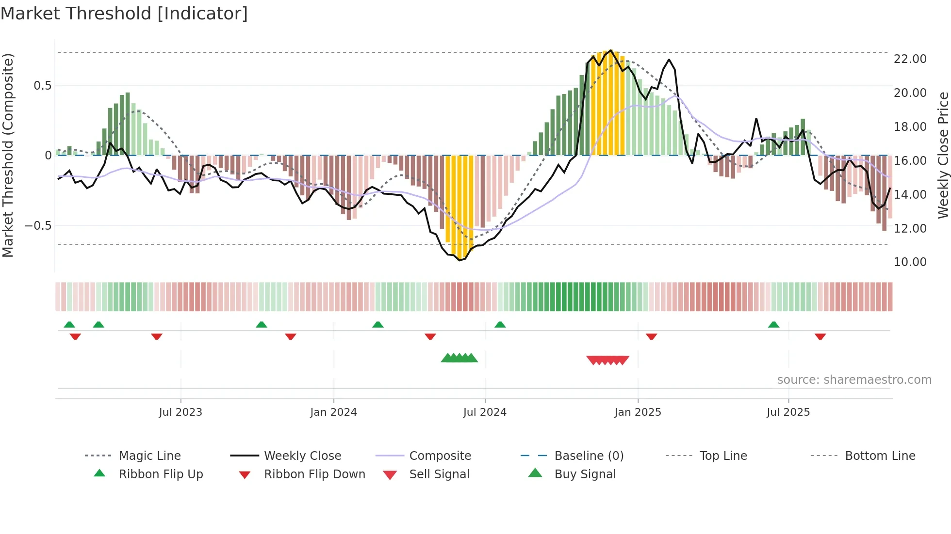 MCS weekly Market Threshold chart