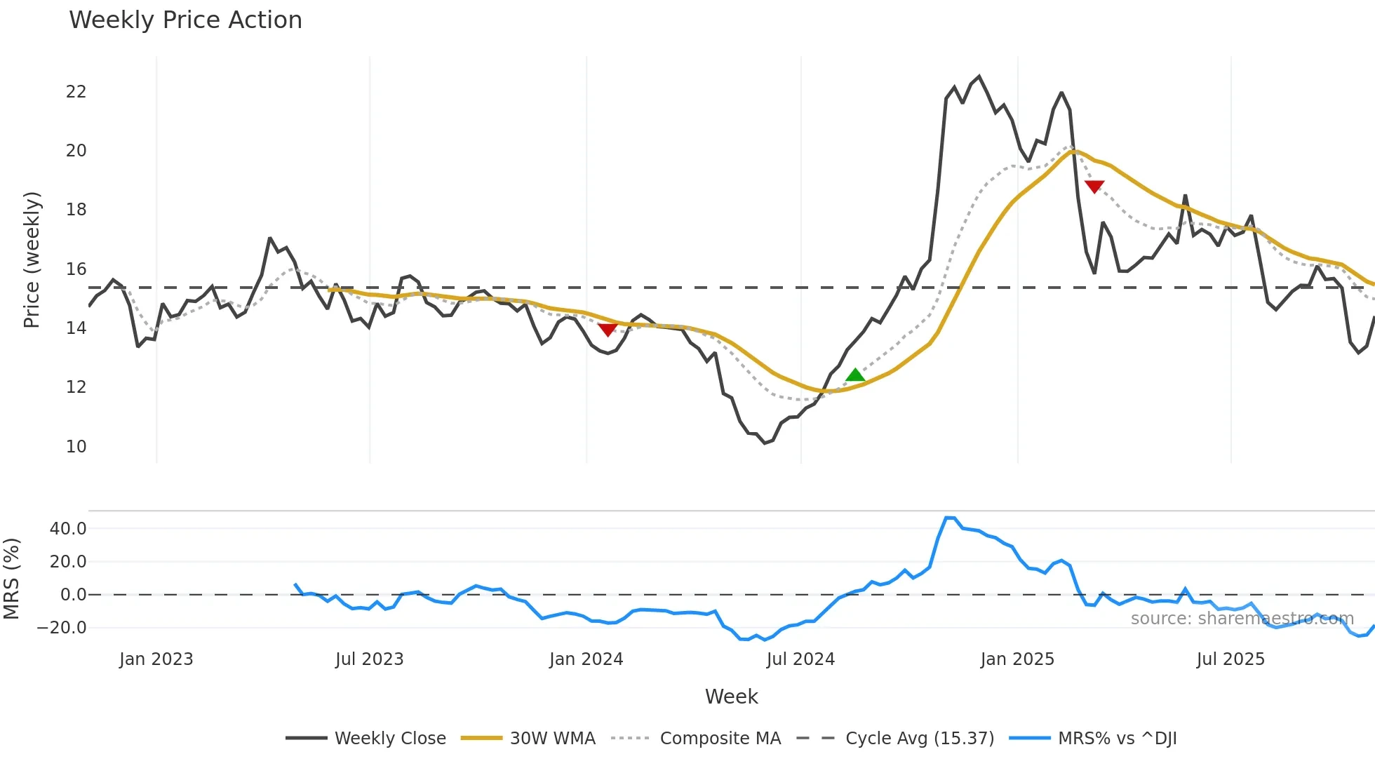 MCS weekly Price Action chart, closing 2025-10-31