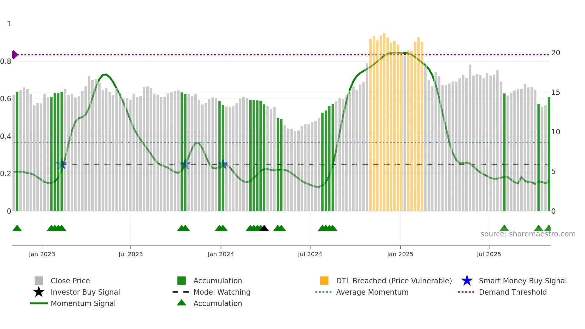 MCS weekly Smart Money chart