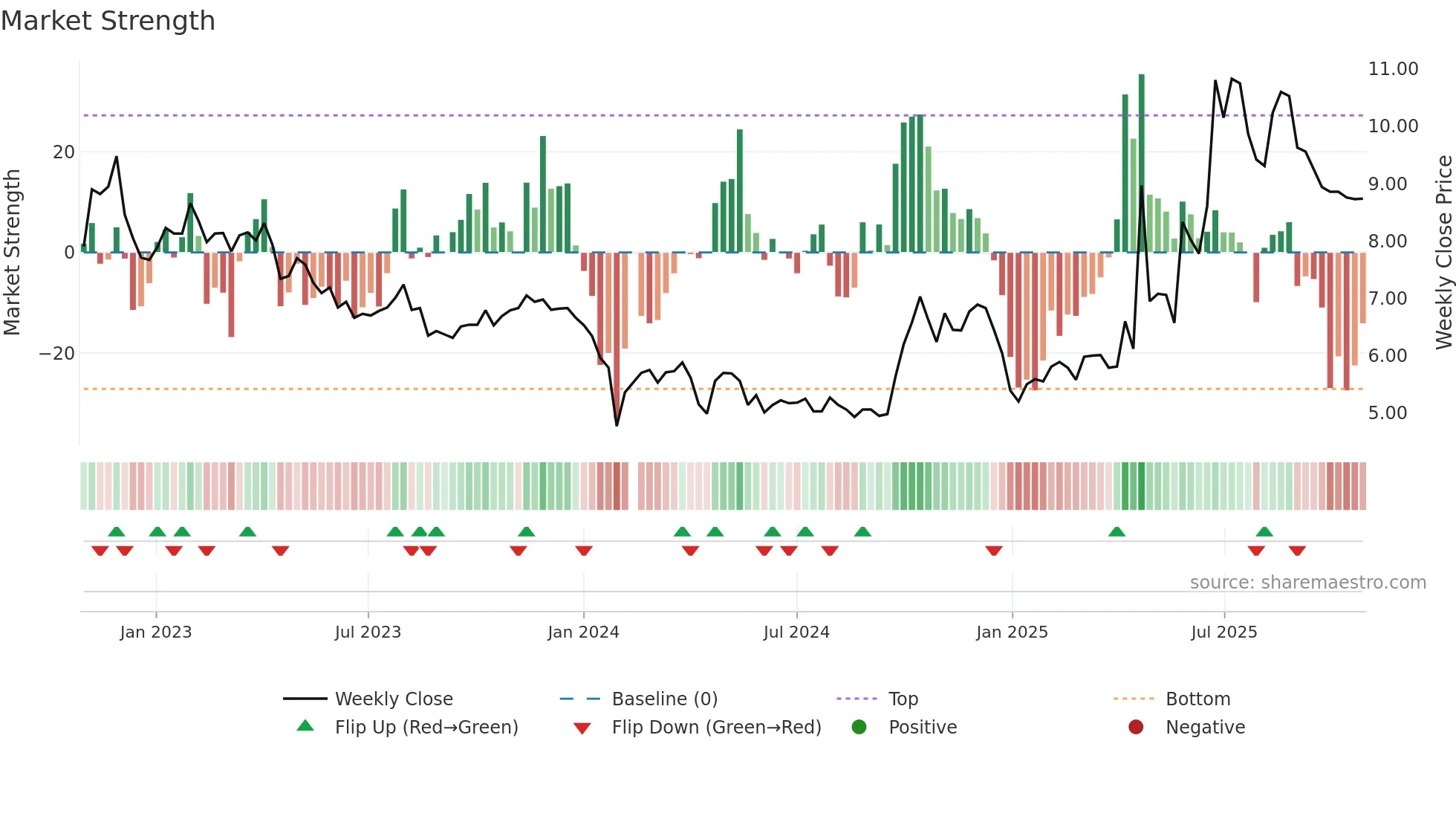 002537 weekly Market Strength chart